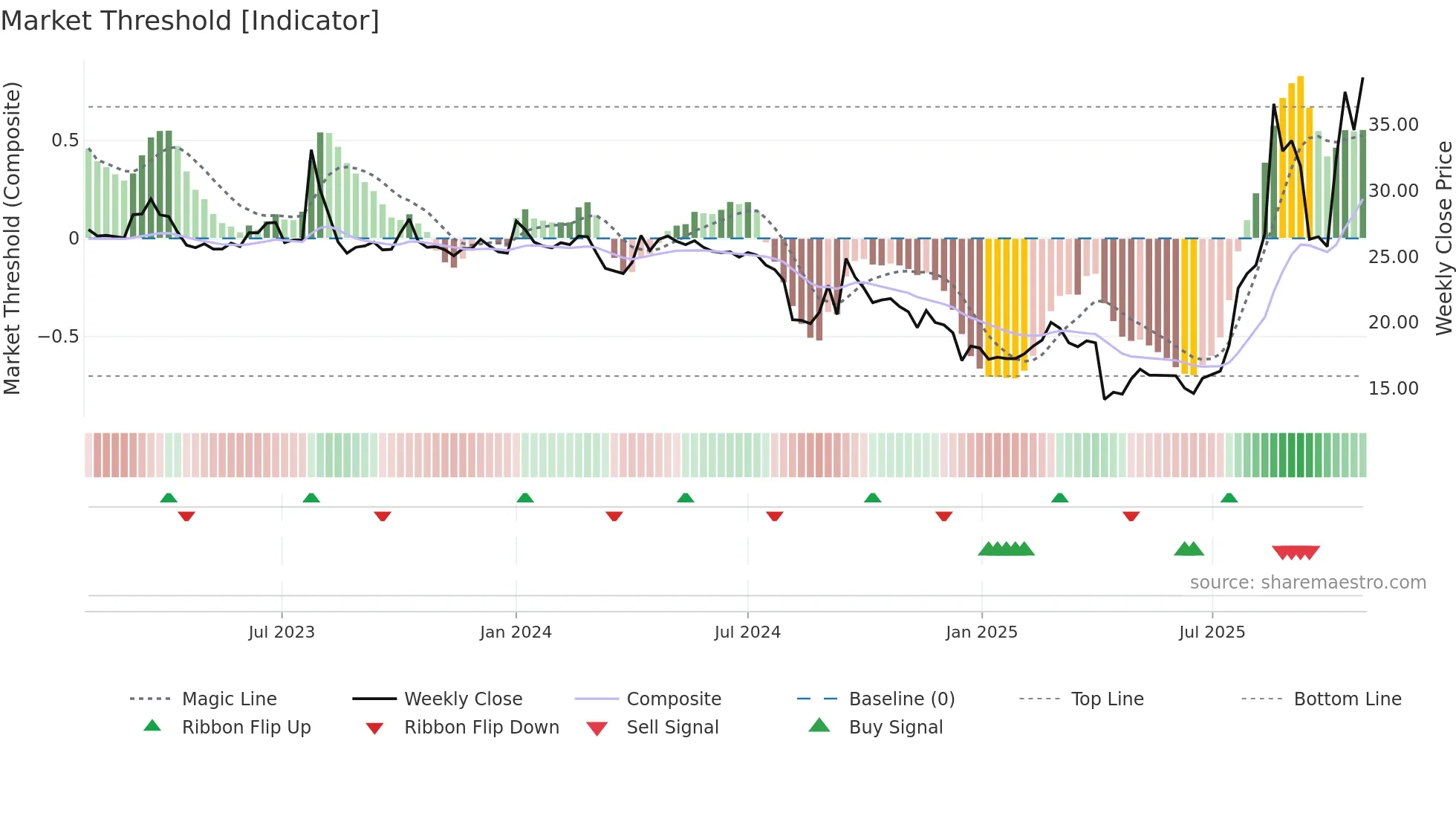 4989 weekly Market Threshold chart
