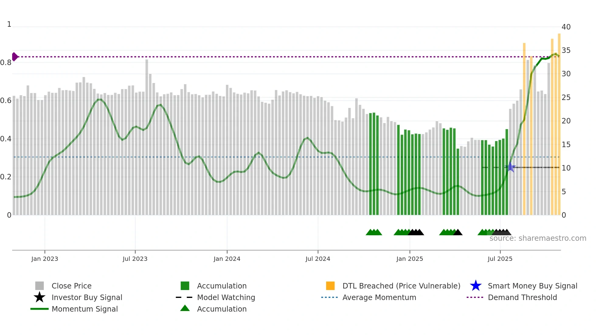 4989 weekly Smart Money chart