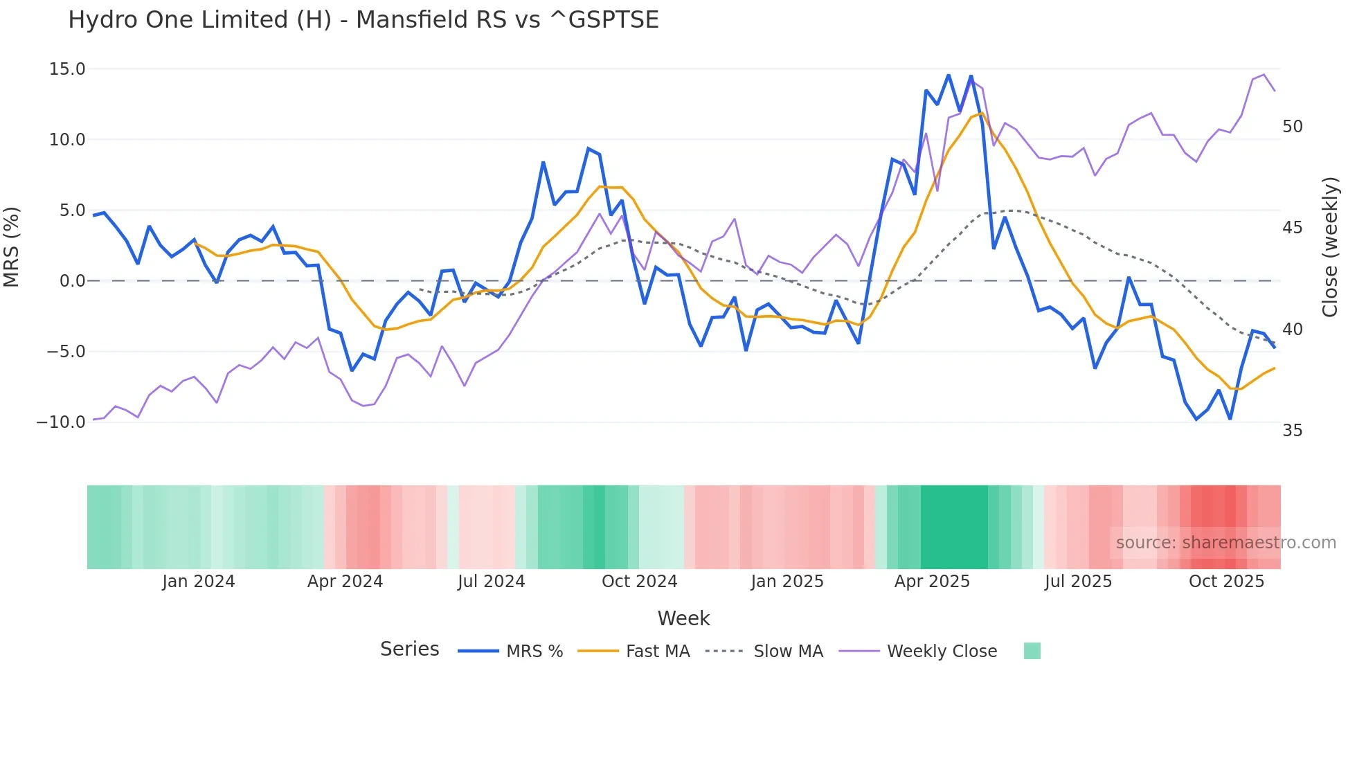 H Mansfield Relative Strength chart