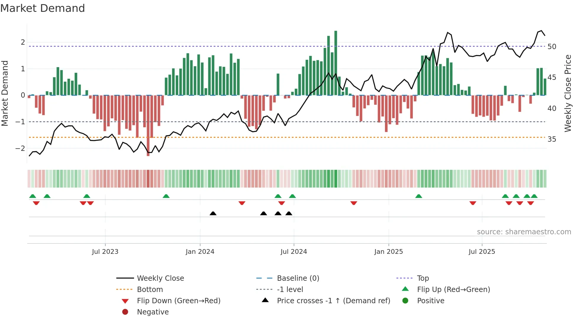 H weekly Market Demand chart