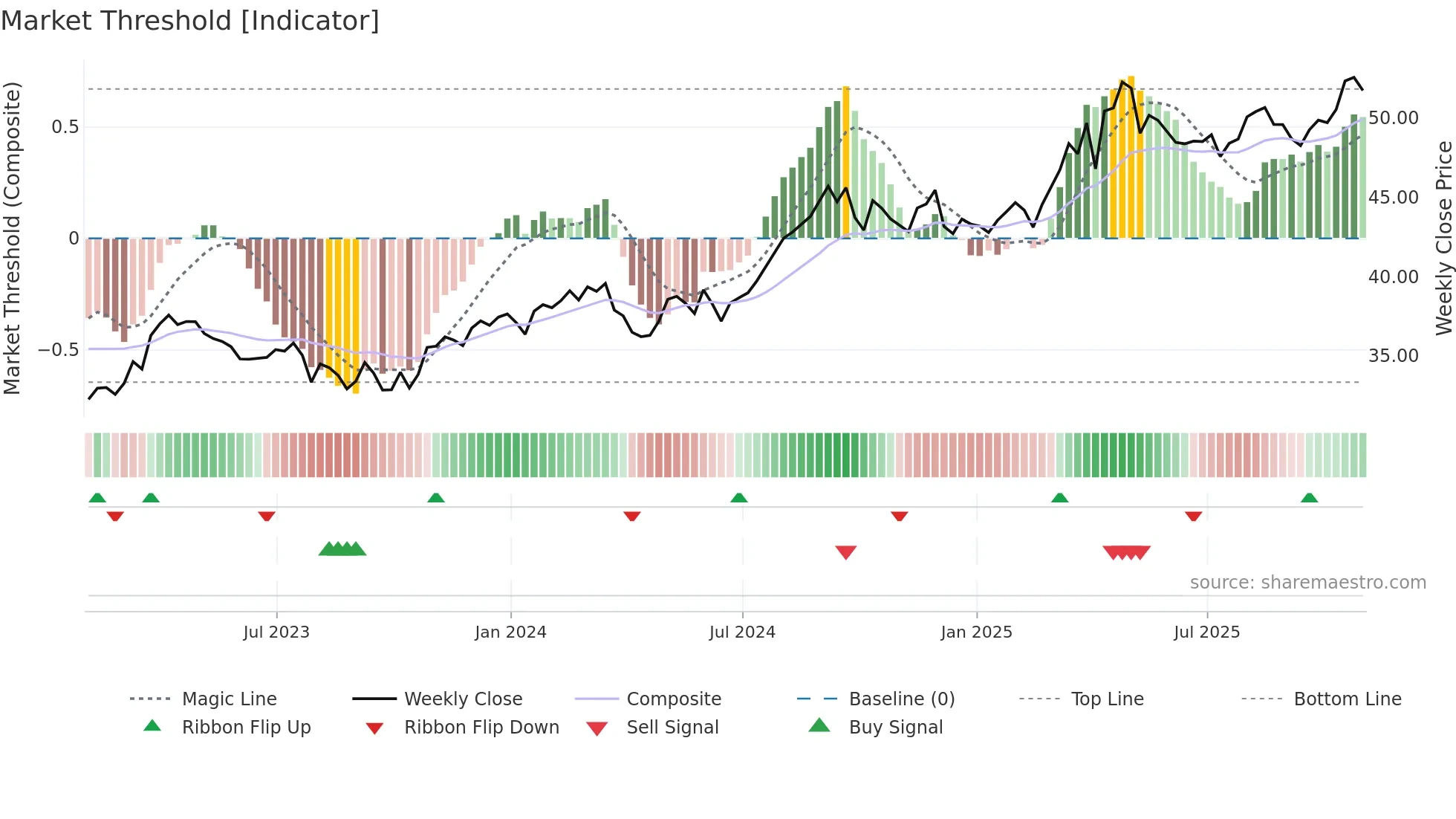 H weekly Market Threshold chart
