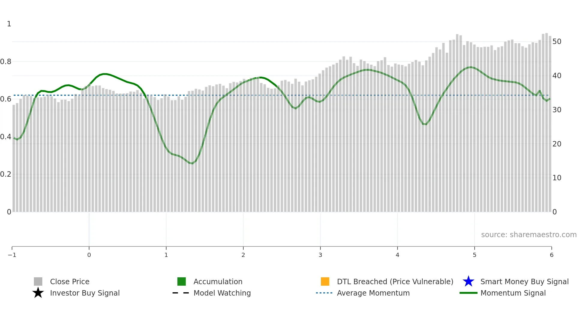 H weekly Smart Money chart