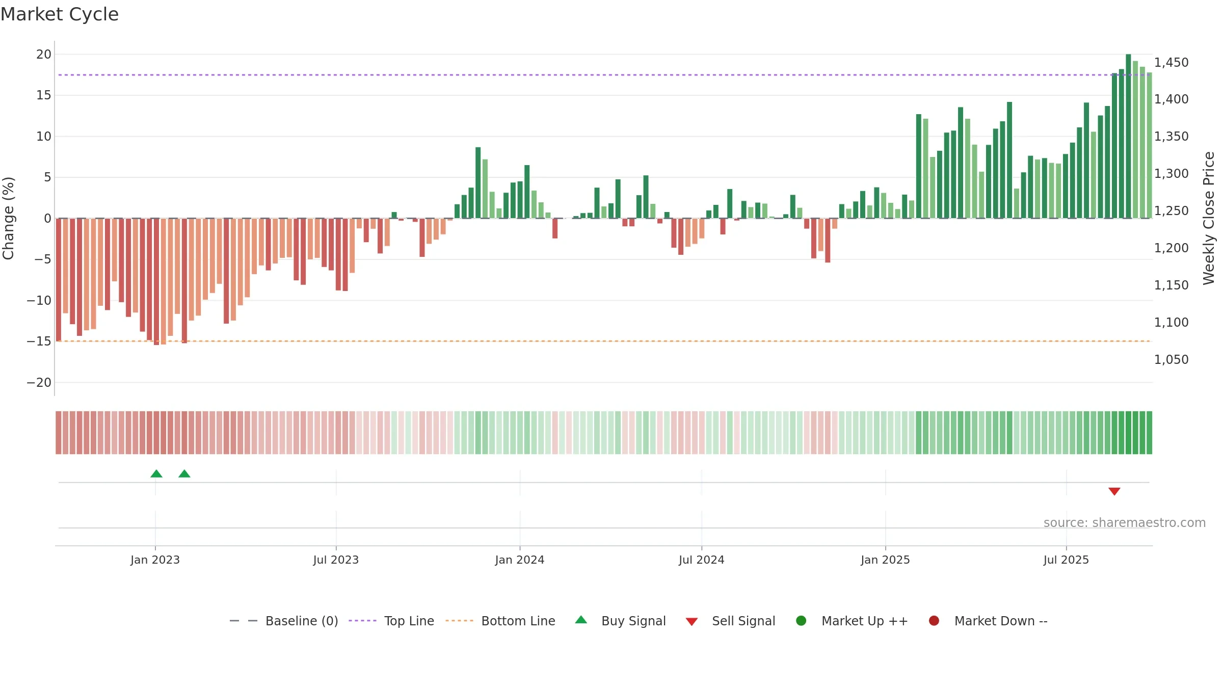 4272 weekly Market Cycle chart, closing 2025-09-22.