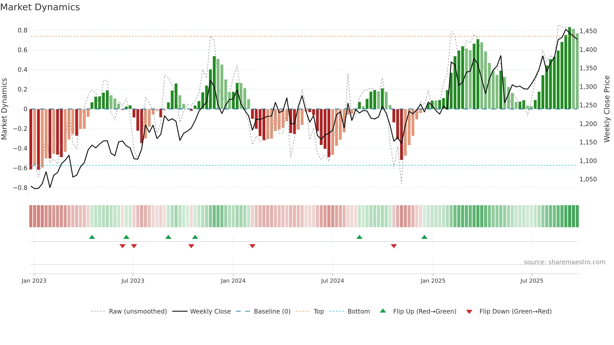4272 weekly Market Dynamics chart, closing 2025-09-22.