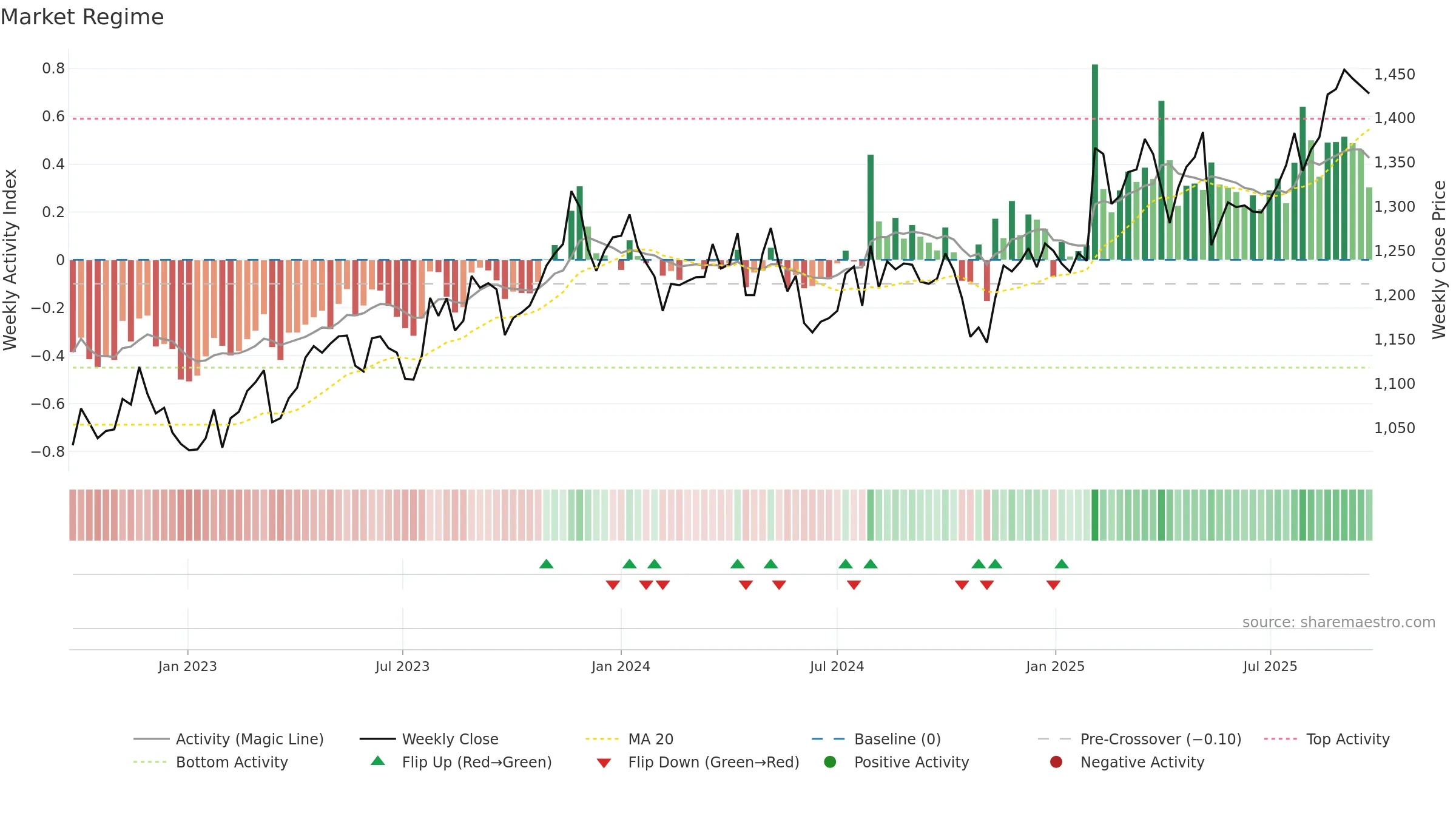 4272 weekly Market Snapshot chart, closing 2025-09-22.