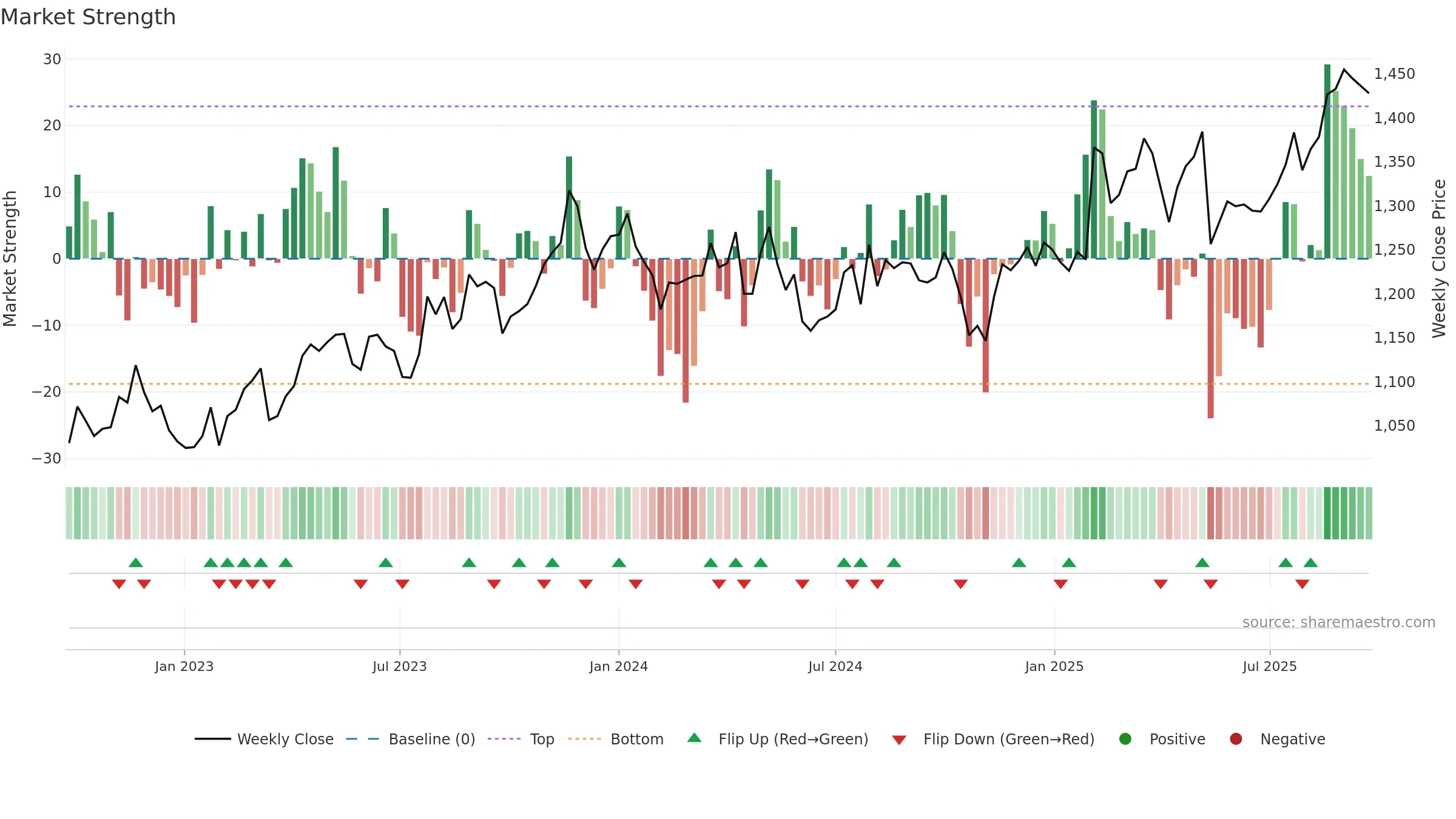 4272 weekly Market Strength chart, closing 2025-09-22.