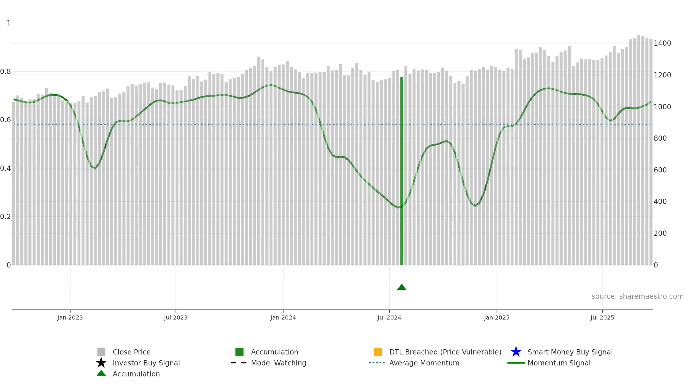 4272 weekly Smart Money chart, closing 2025-09-22.