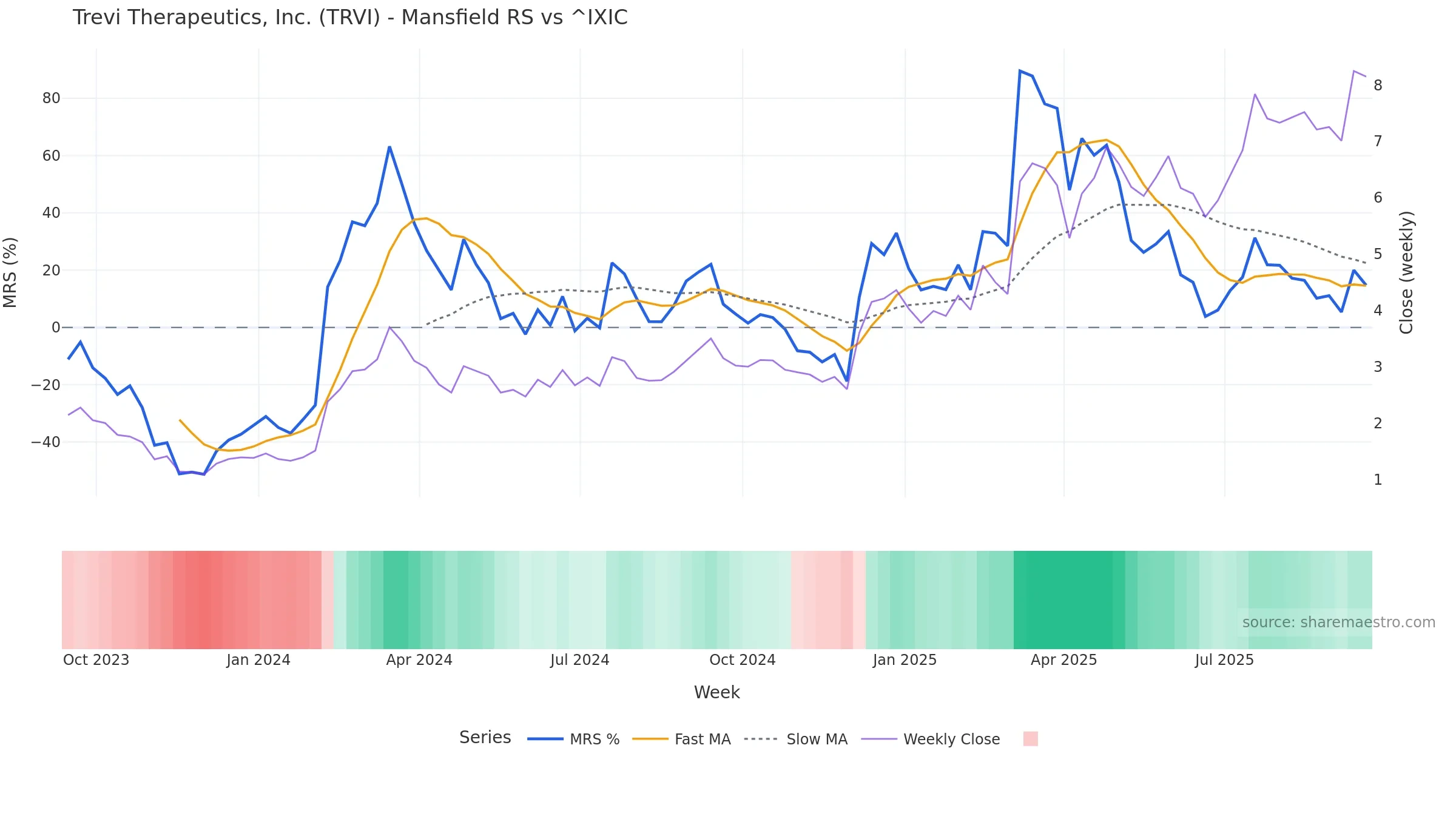 TRVI Mansfield Relative Strength vs ^IXIC TRVI Mansfield Relative Strength vs ^IXIC — weekly