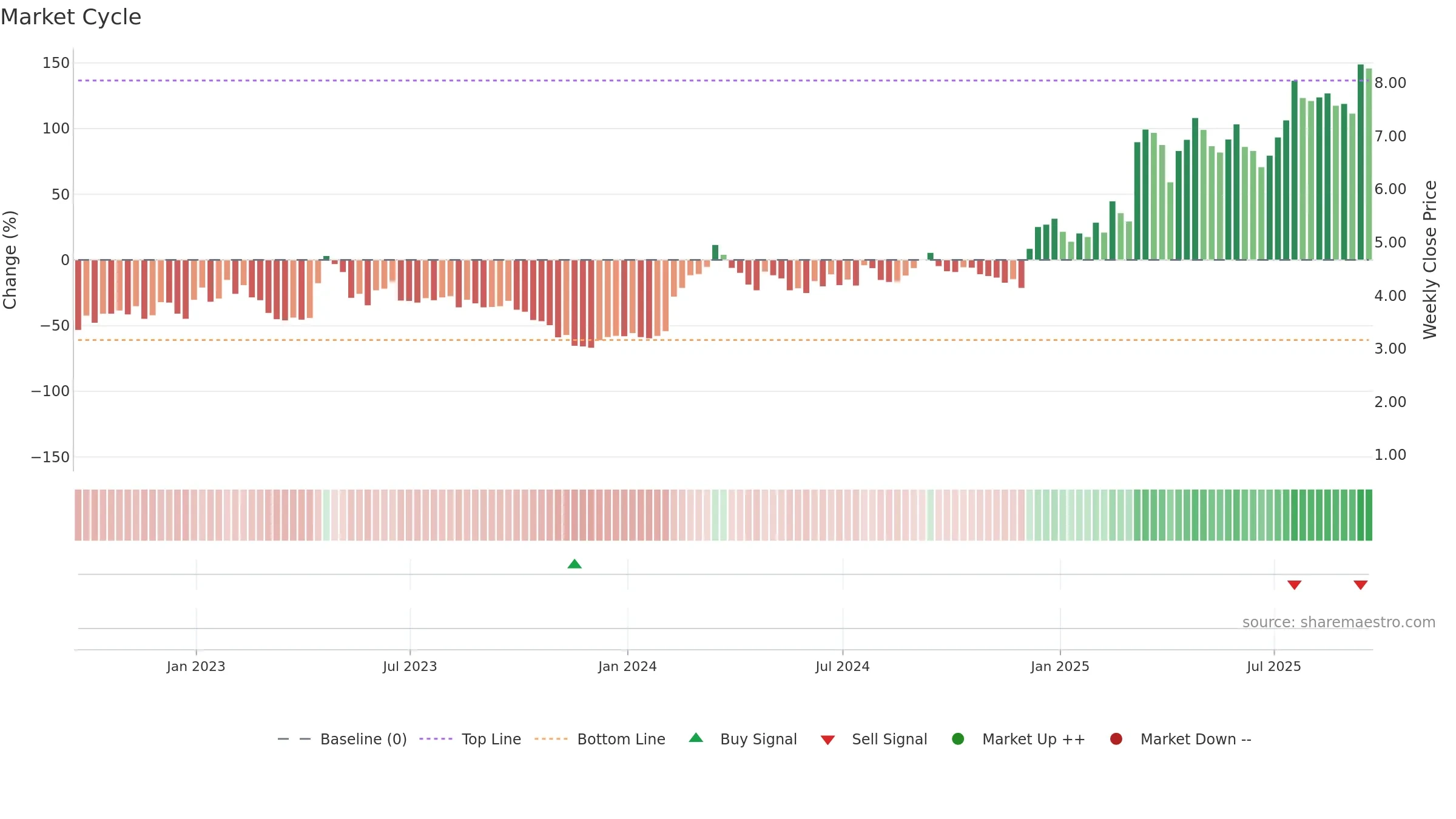 TRVI weekly Market Cycle chart, closing 2025-09-19.