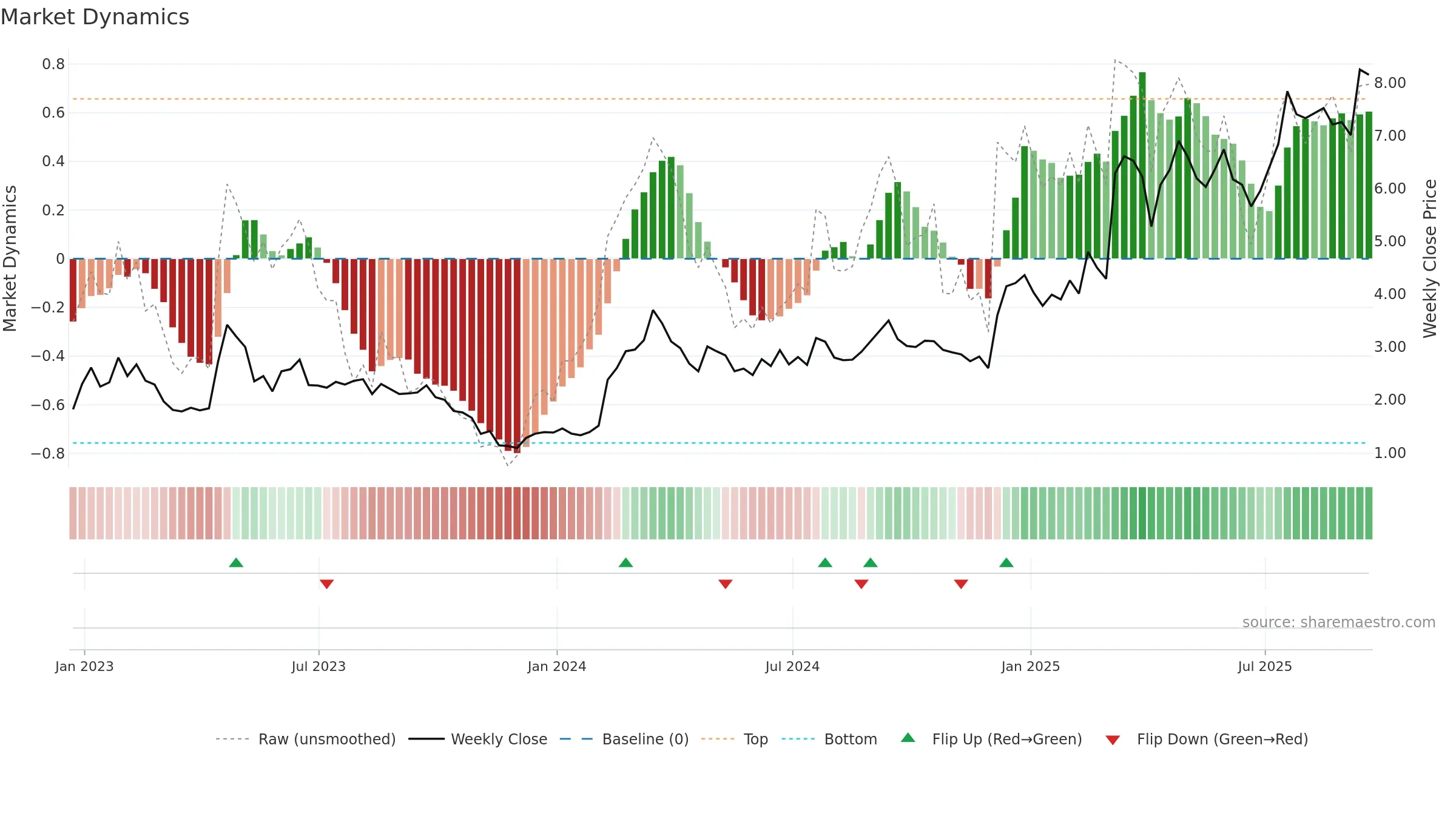 TRVI weekly Market Dynamics chart, closing 2025-09-19.