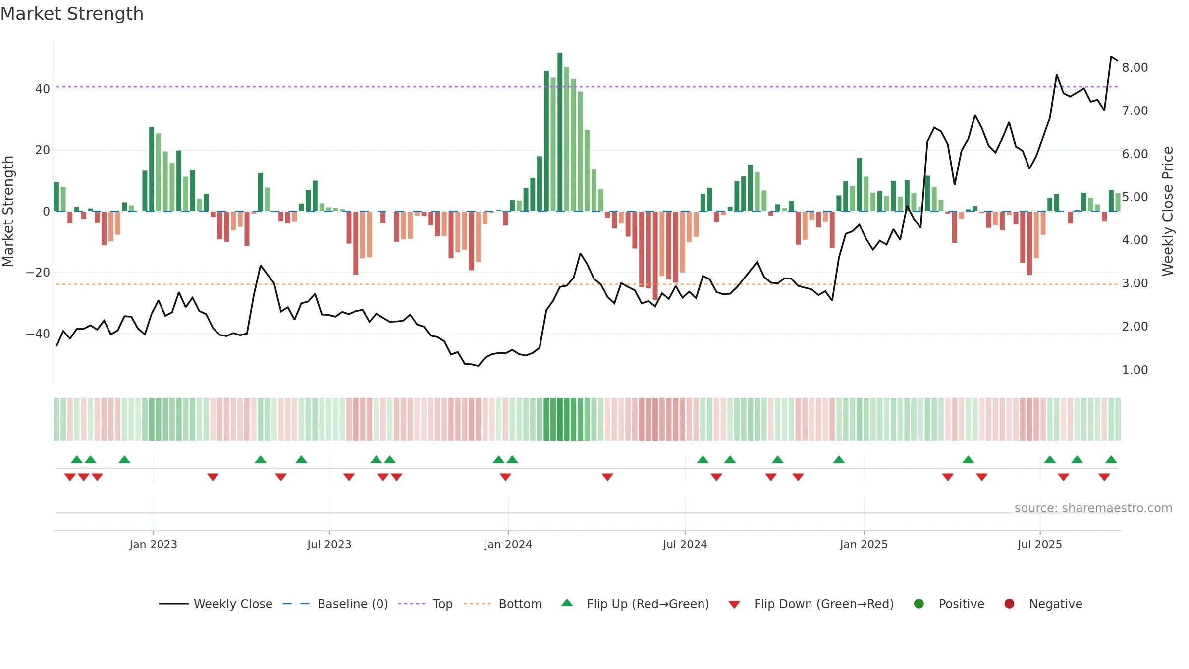 TRVI weekly Market Strength chart, closing 2025-09-19.