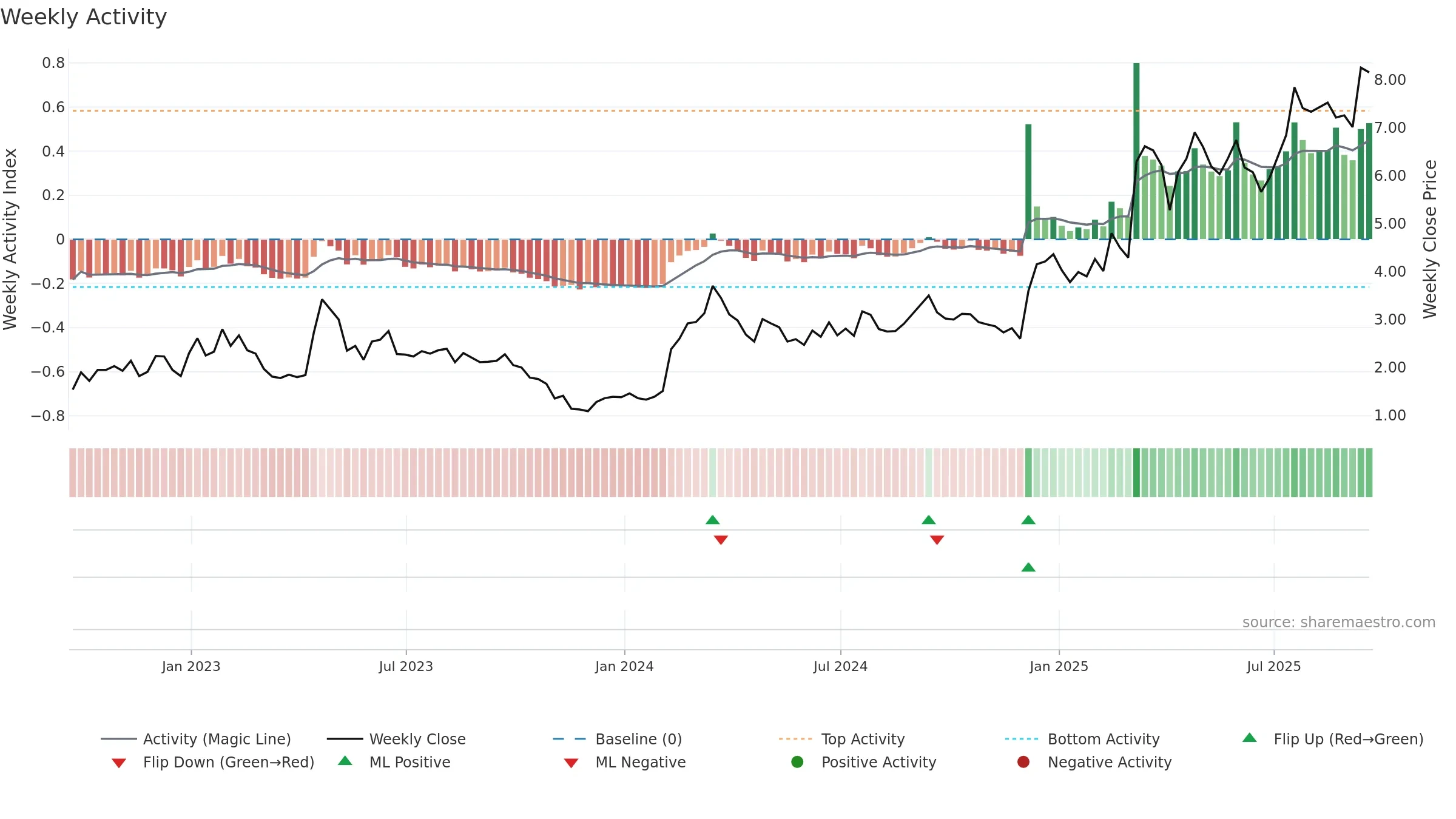 TRVI weekly Activity chart, closing 2025-09-19.