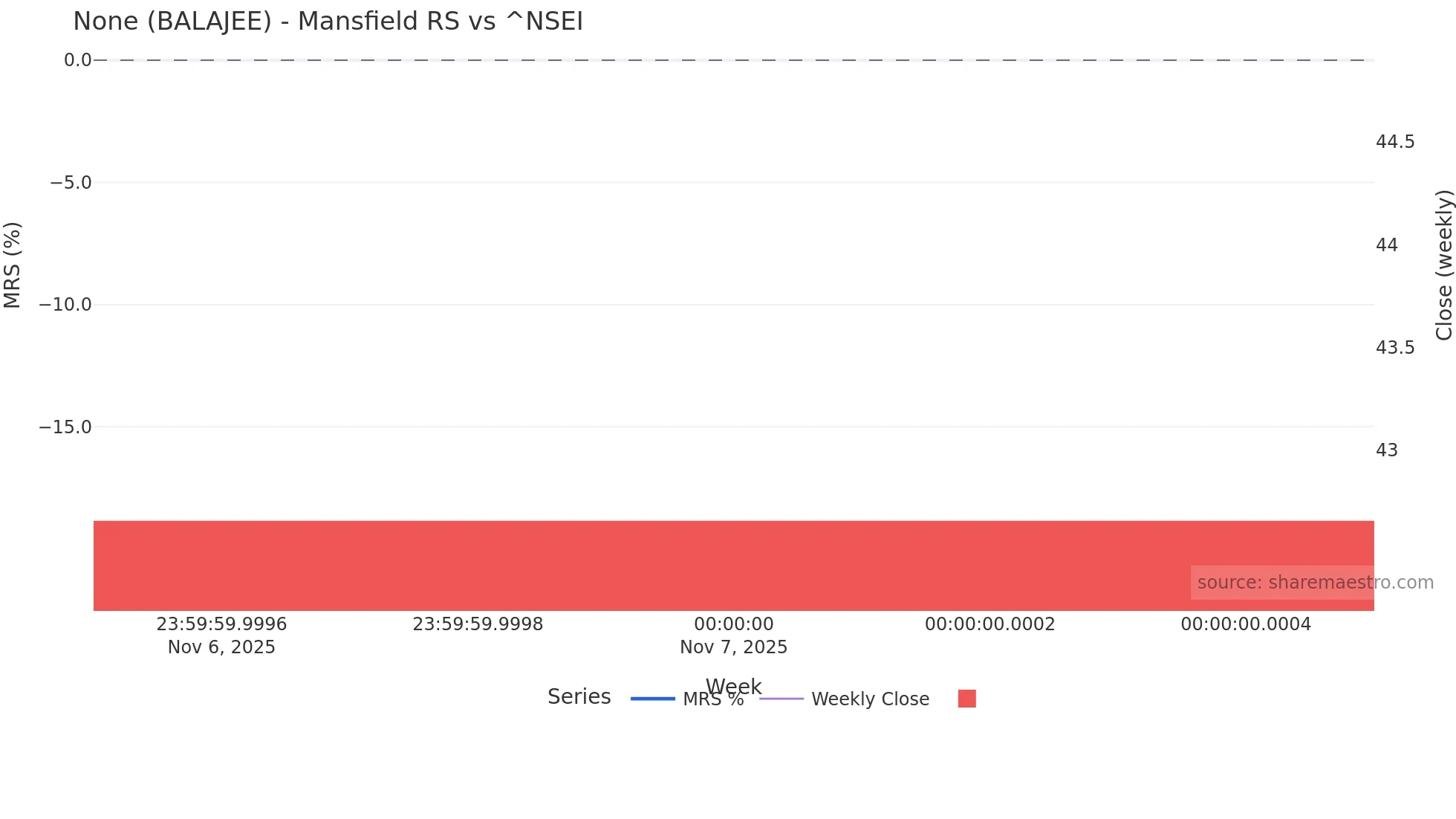 BALAJEE Mansfield Relative Strength chart