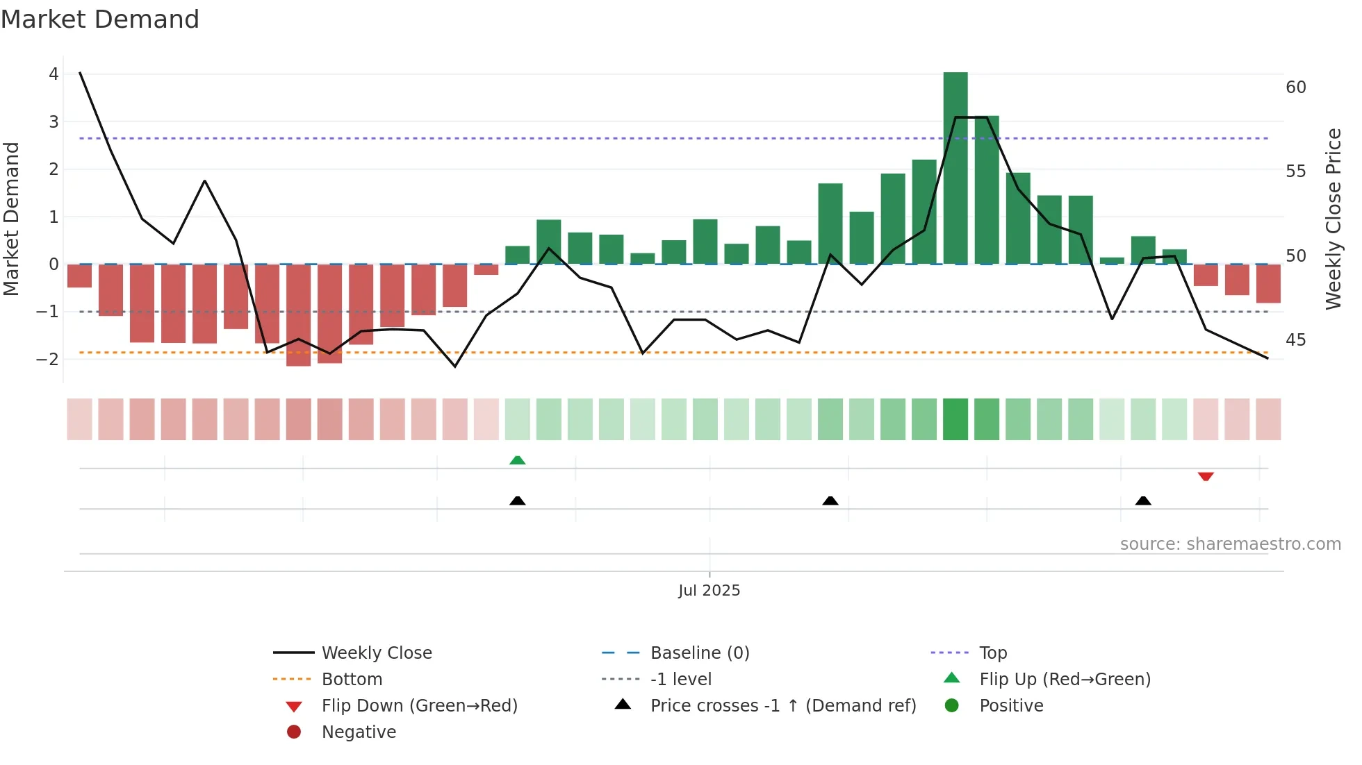 BALAJEE weekly Market Demand chart