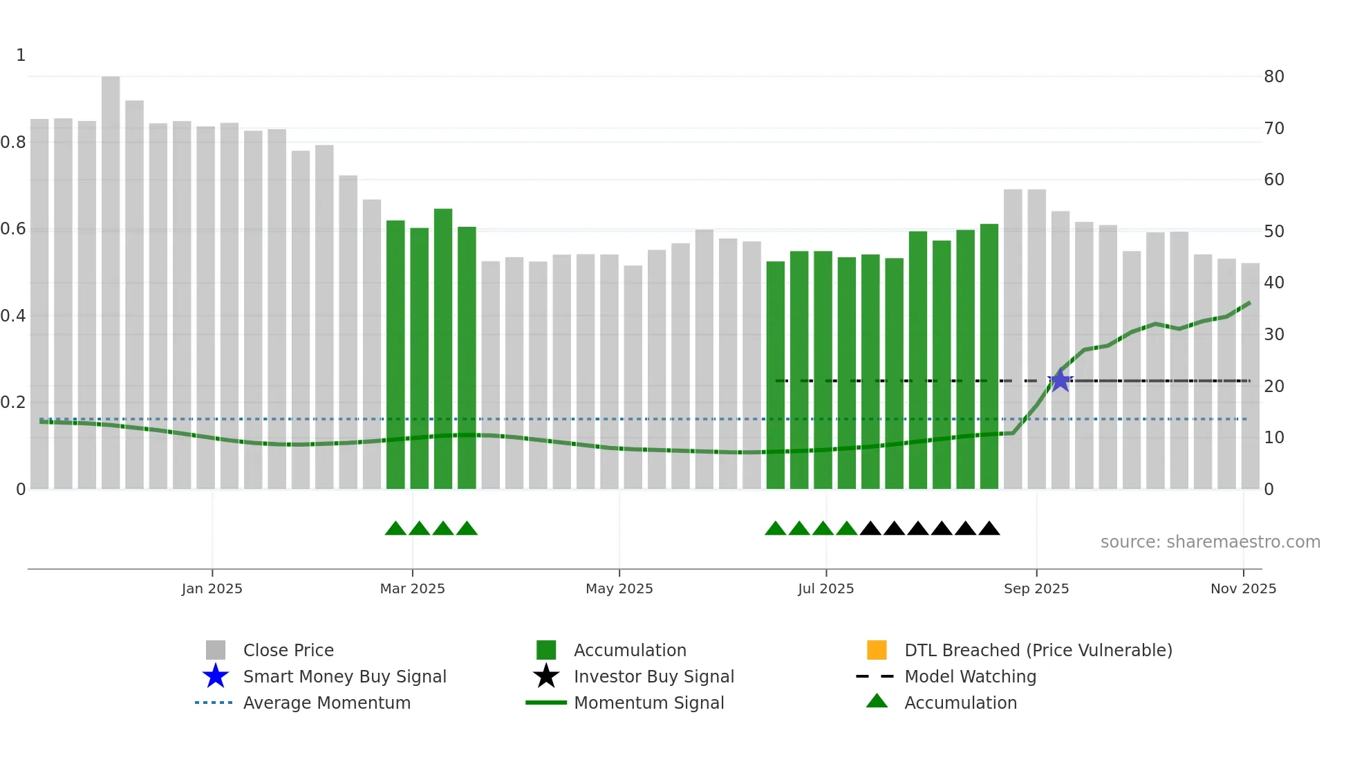 BALAJEE weekly Smart Money chart