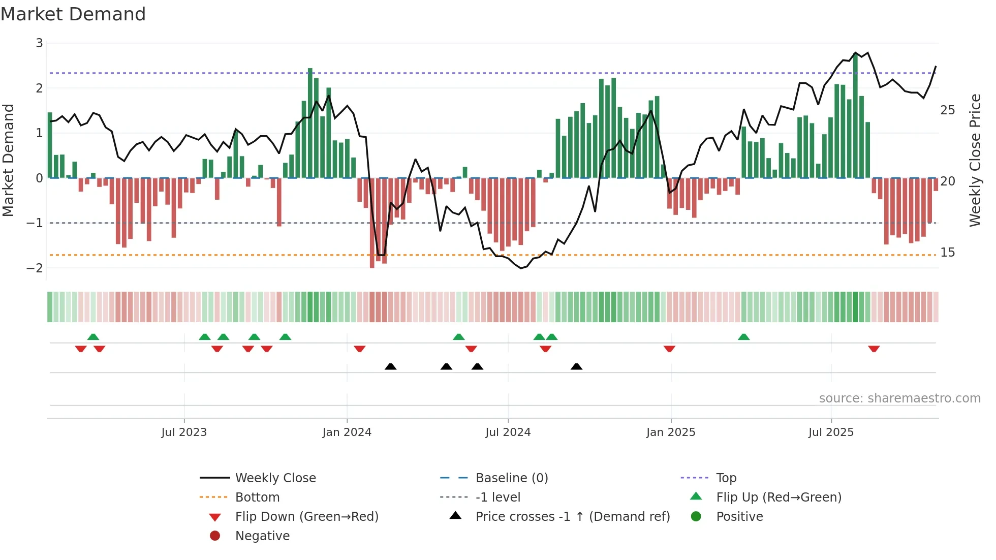 600455 weekly Market Demand chart