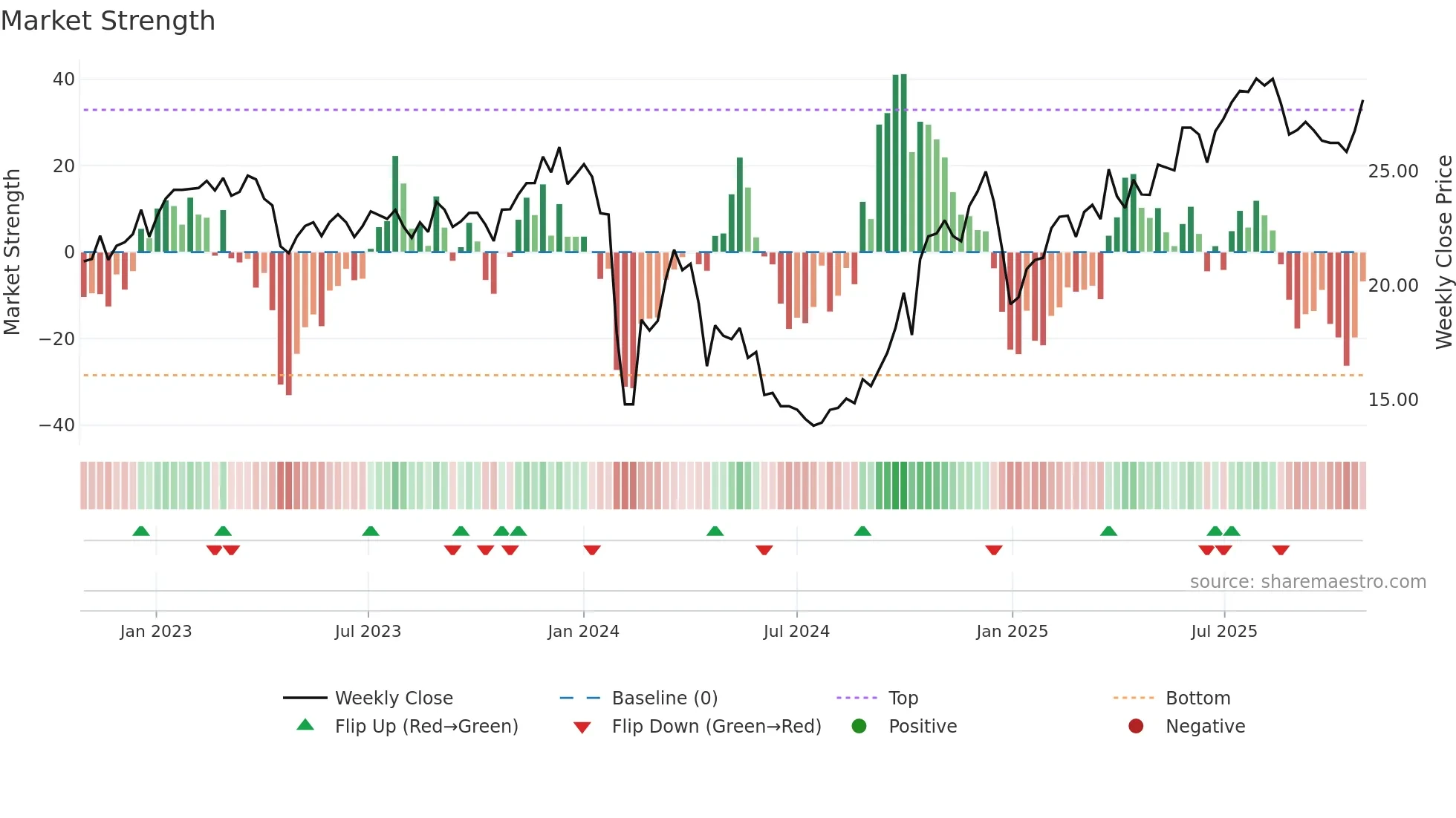 600455 weekly Market Strength chart