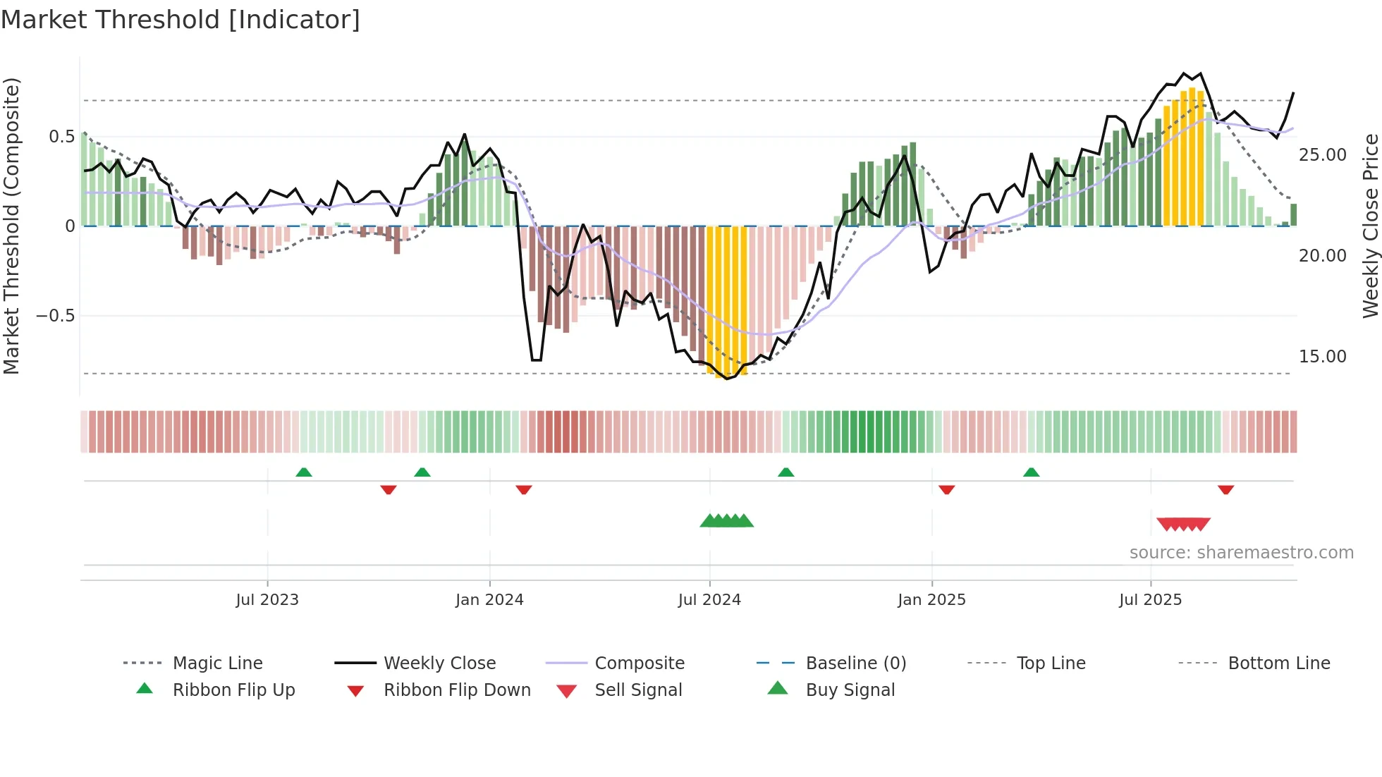 600455 weekly Market Threshold chart