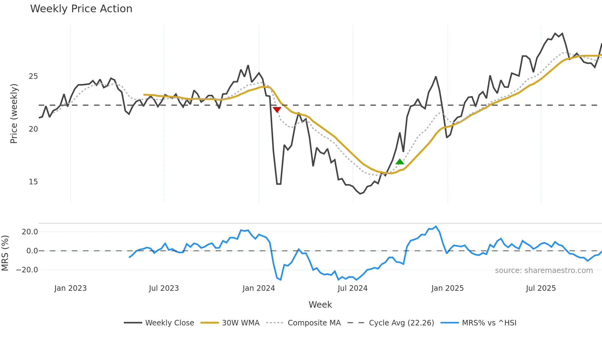 600455 weekly Price Action chart, closing 2025-10-27