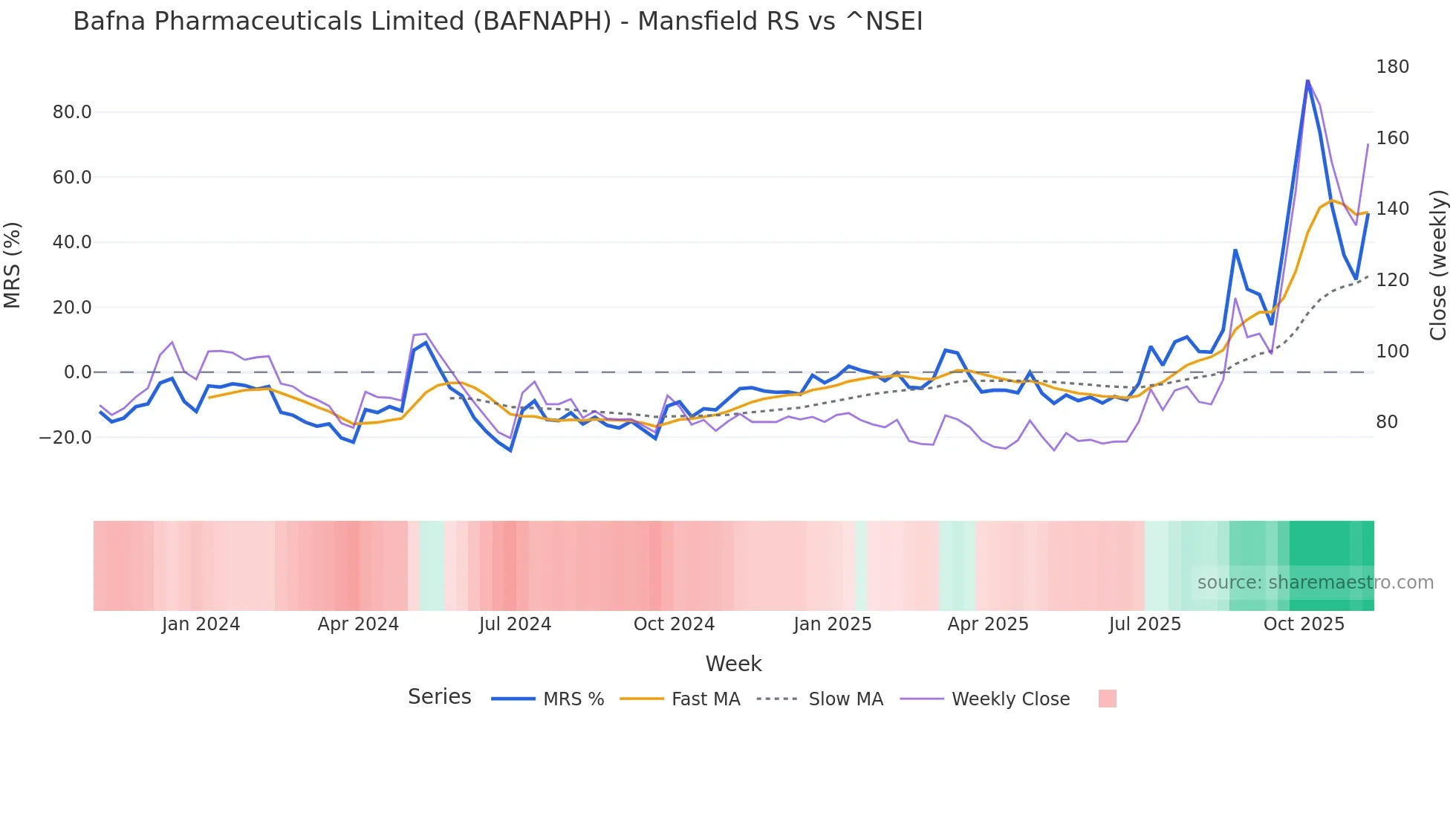 BAFNAPH Mansfield Relative Strength chart