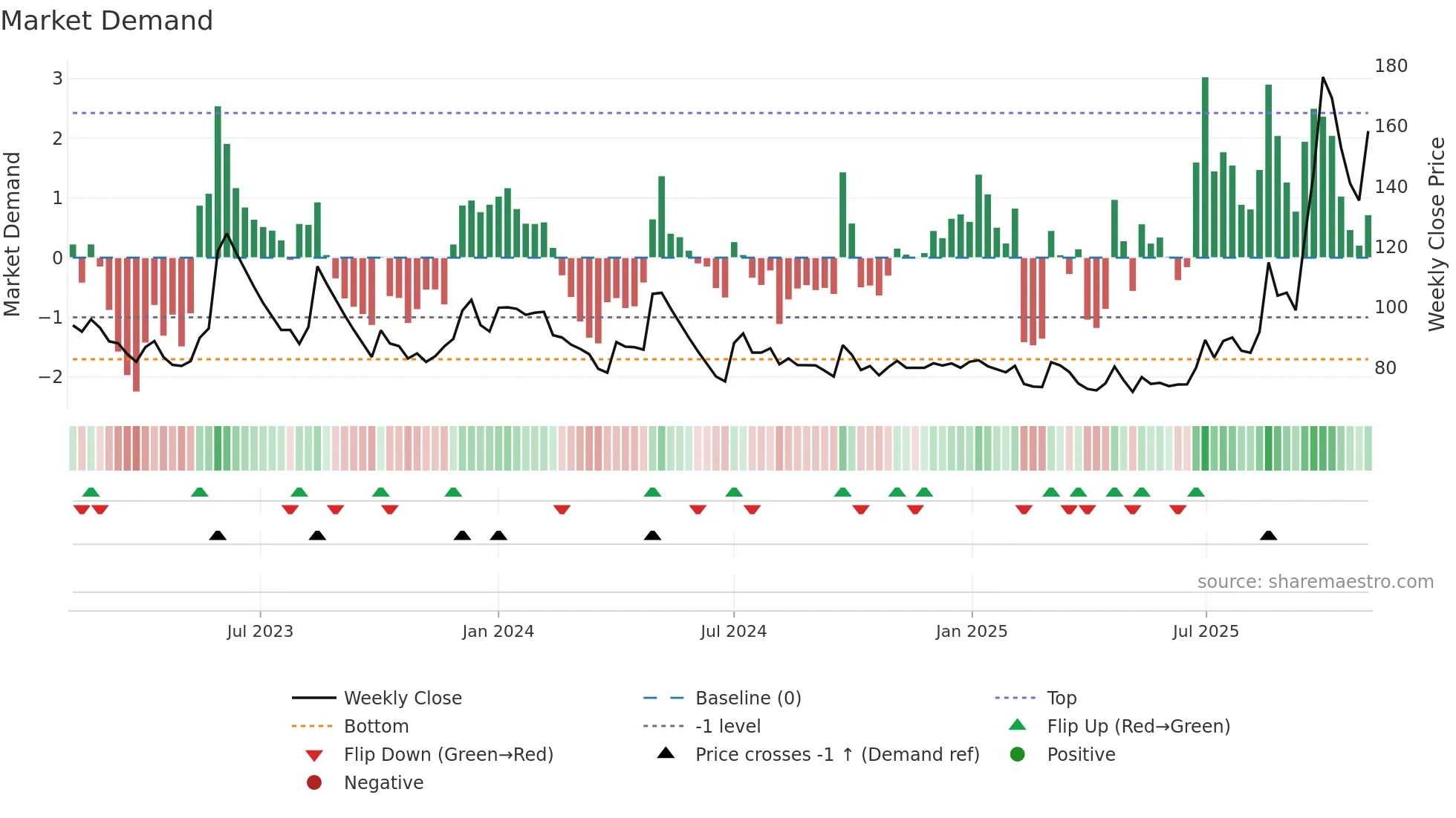 BAFNAPH weekly Market Demand chart