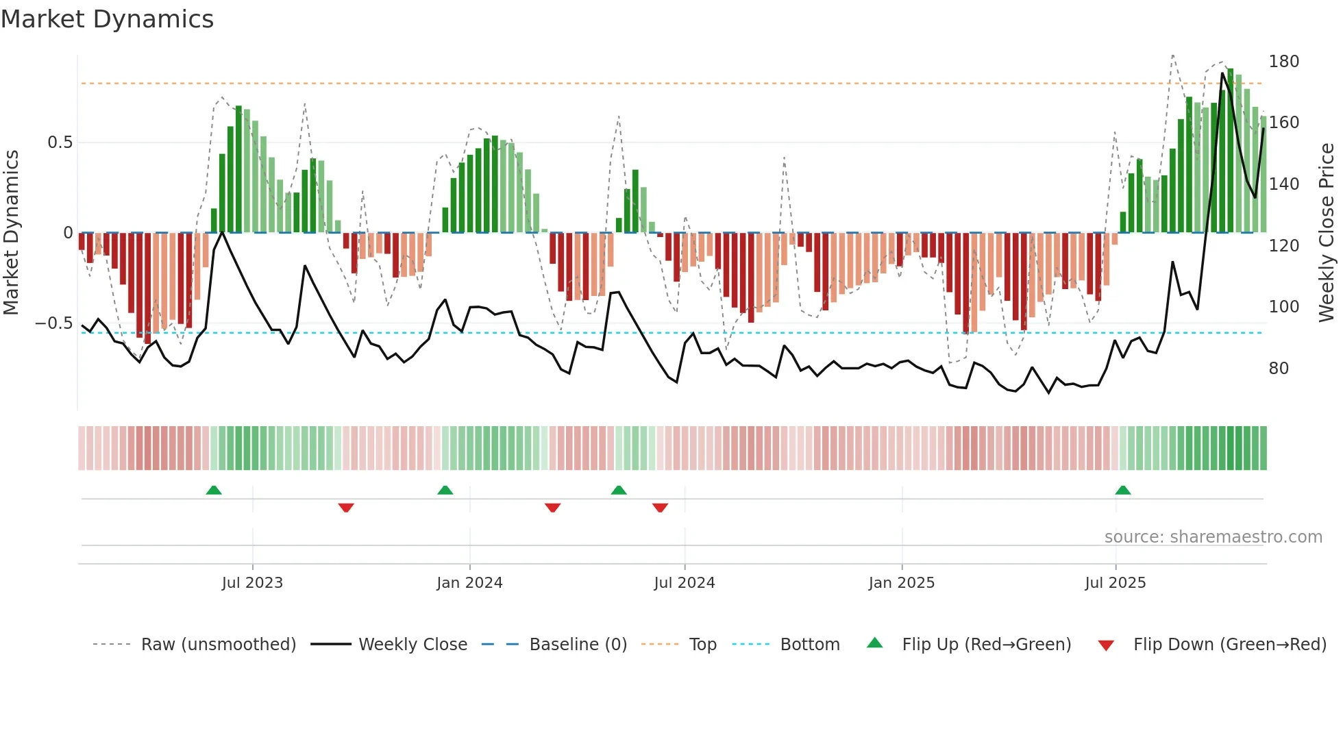 BAFNAPH weekly Market Dynamics chart
