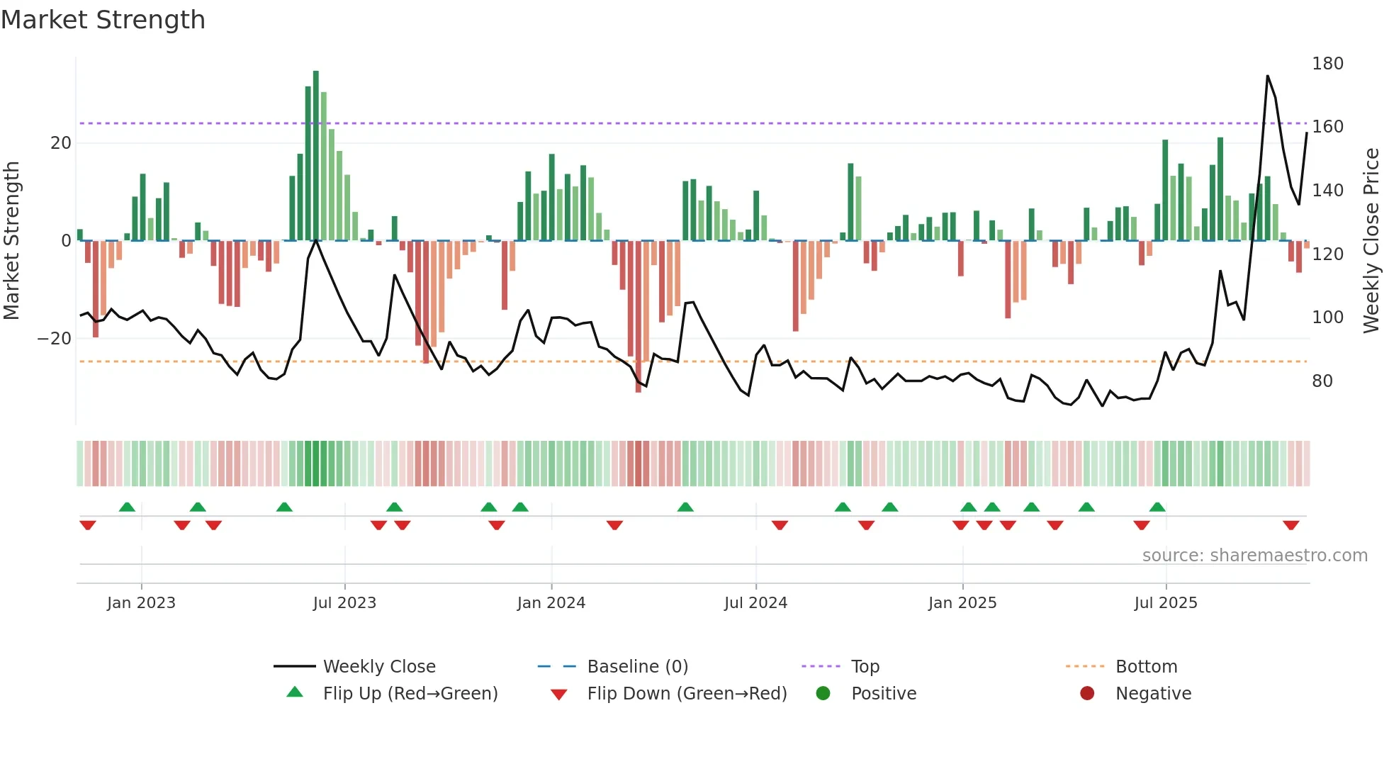 BAFNAPH weekly Market Strength chart