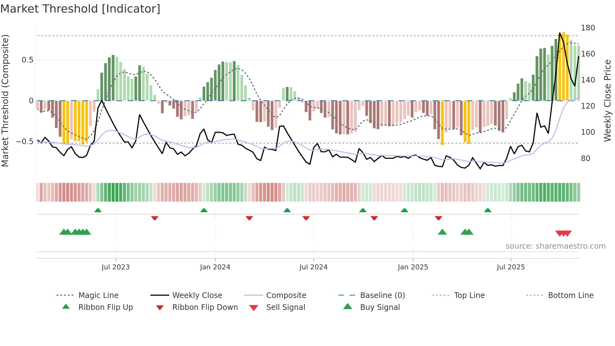 BAFNAPH weekly Market Threshold chart
