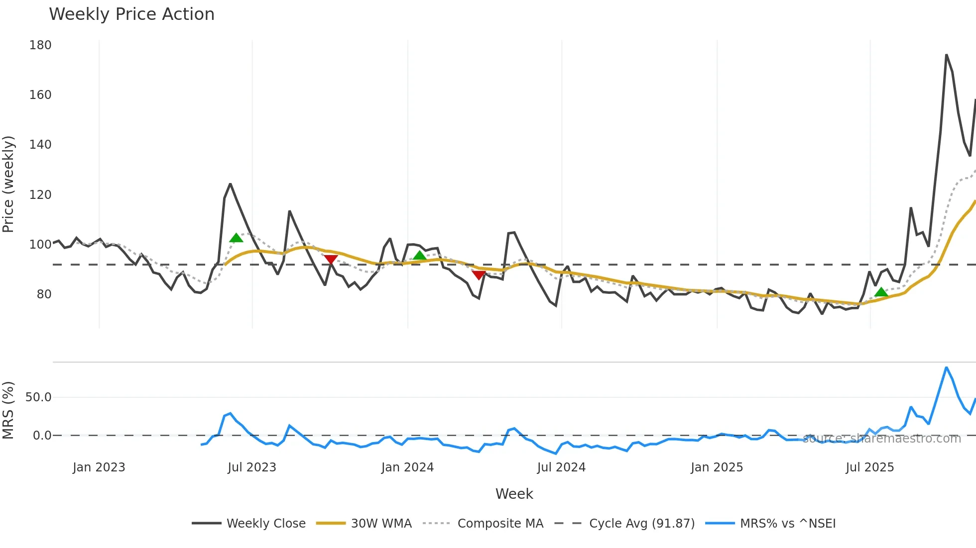 BAFNAPH weekly Price Action chart, closing 2025-11-03