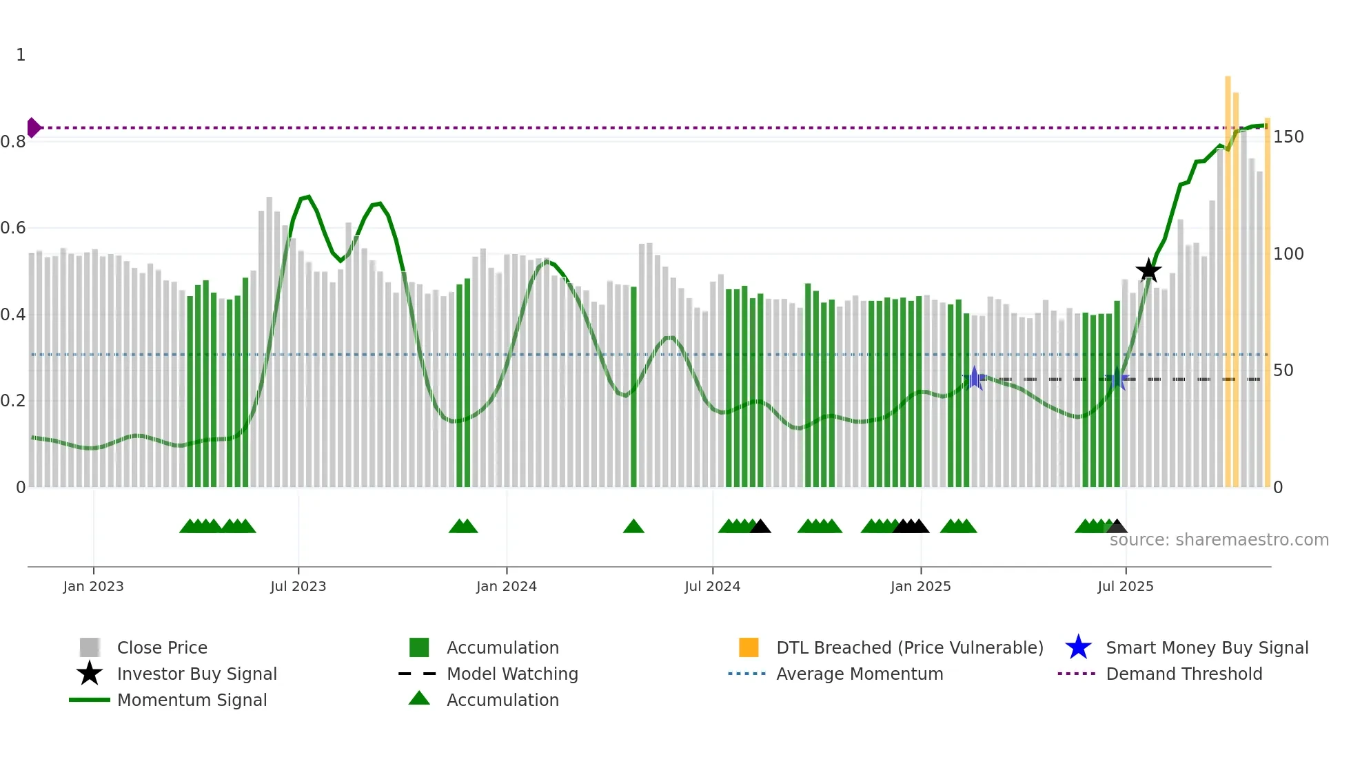 BAFNAPH weekly Smart Money chart
