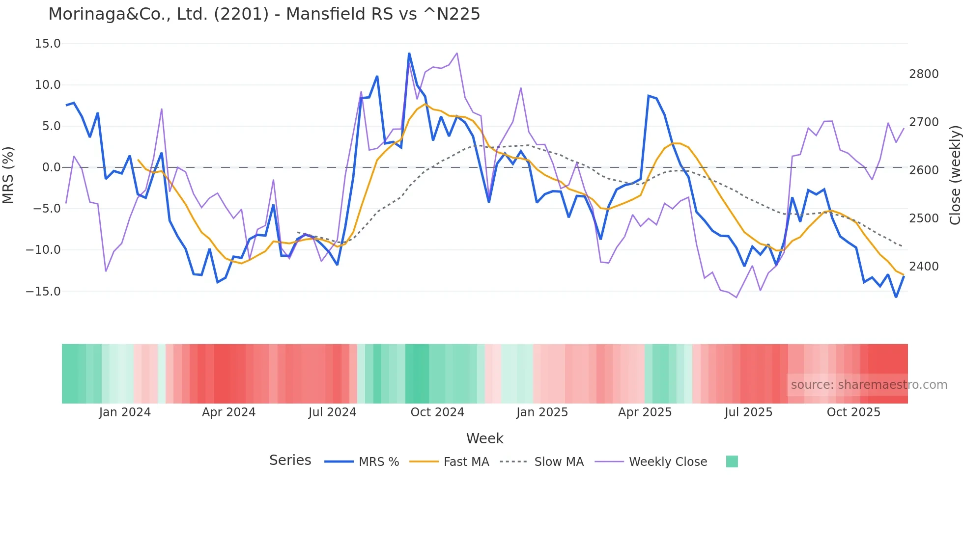 2201 Mansfield Relative Strength chart