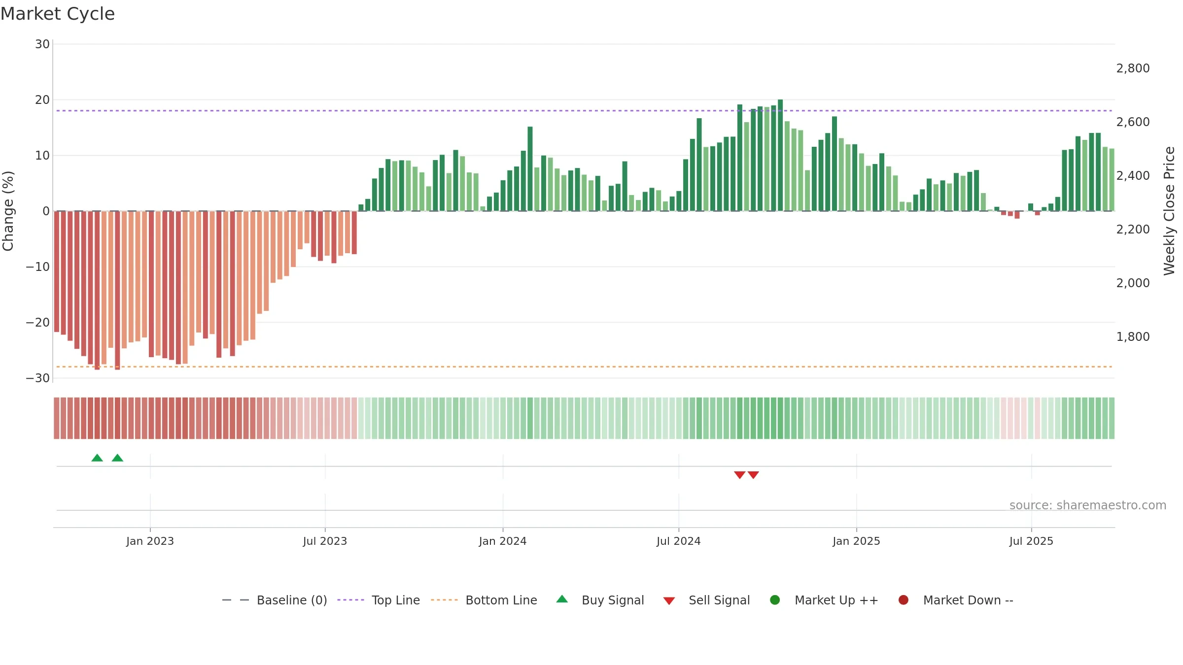 2201 weekly Market Cycle chart, closing 2025-09-22.