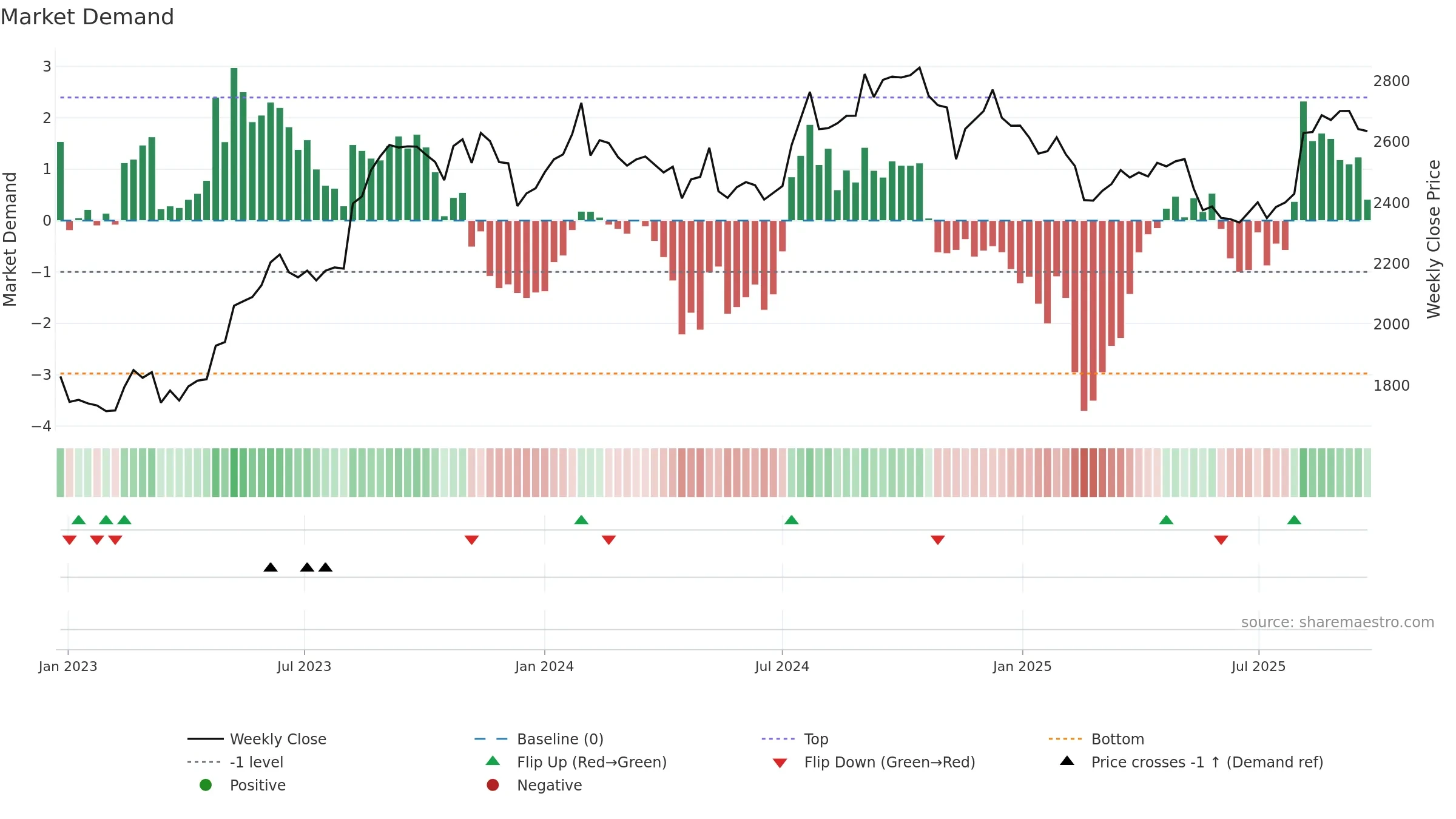 2201 weekly Market Demand chart, closing 2025-09-22.
