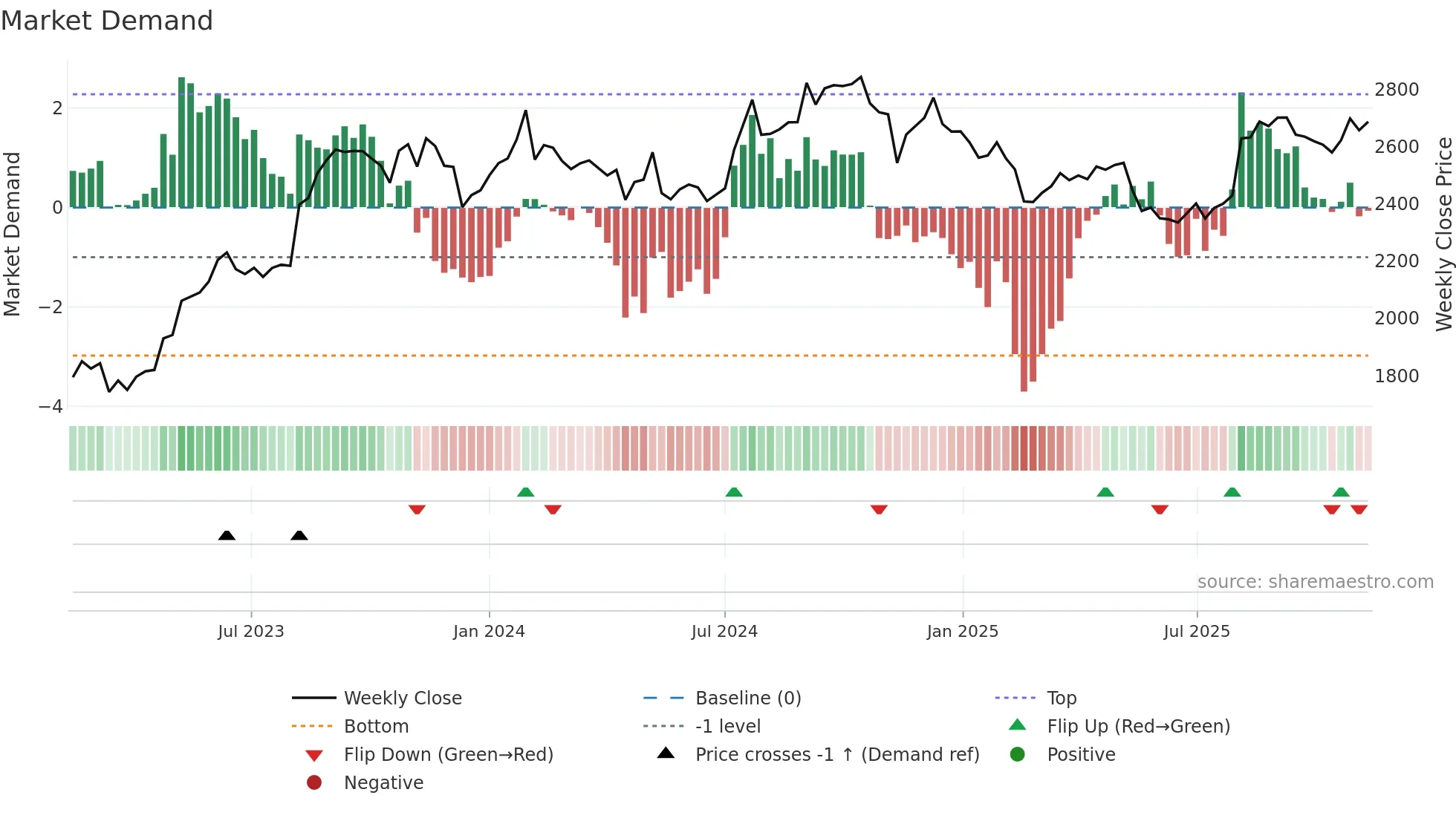 2201 weekly Market Demand chart