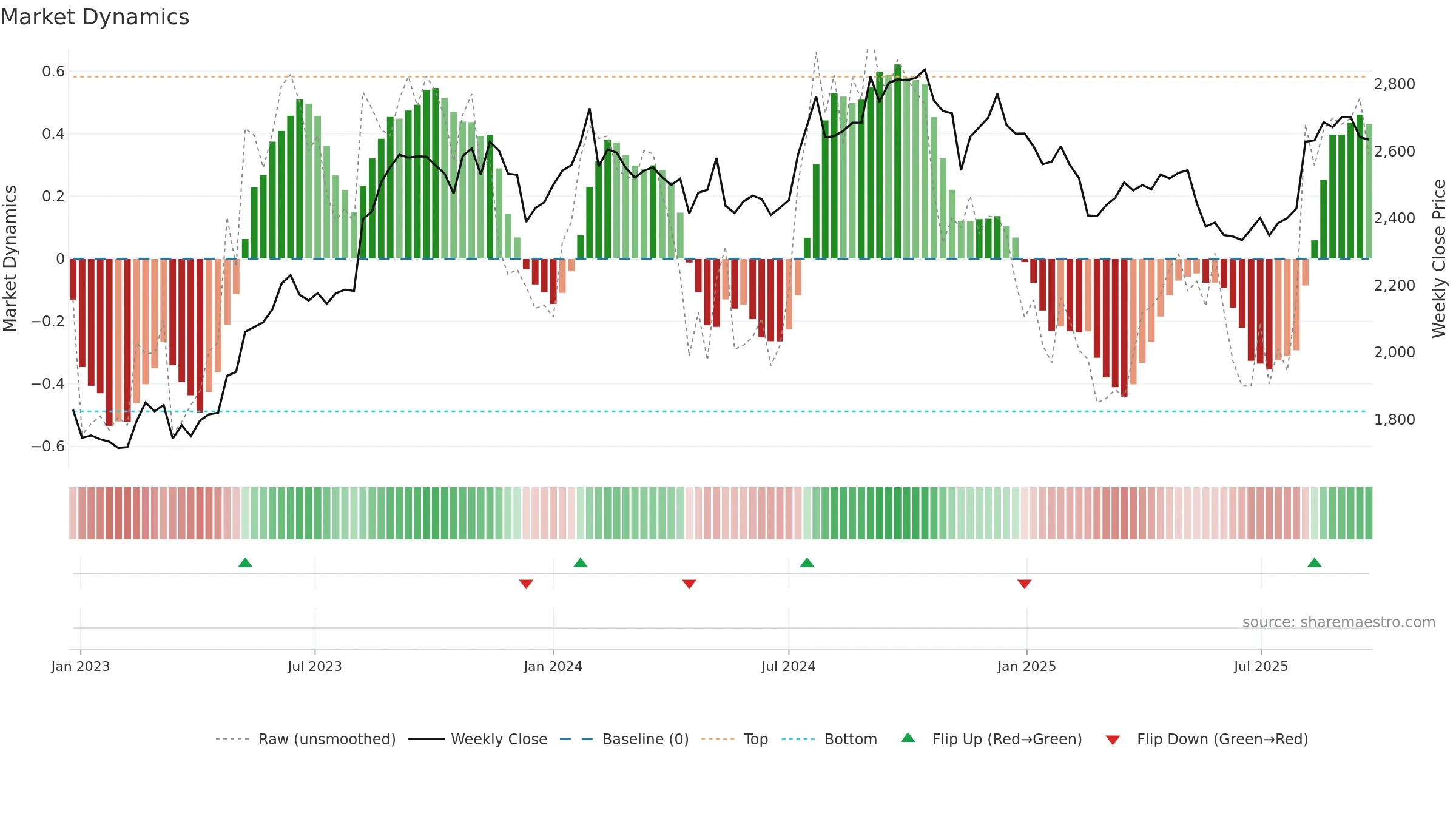 2201 weekly Market Dynamics chart, closing 2025-09-22.