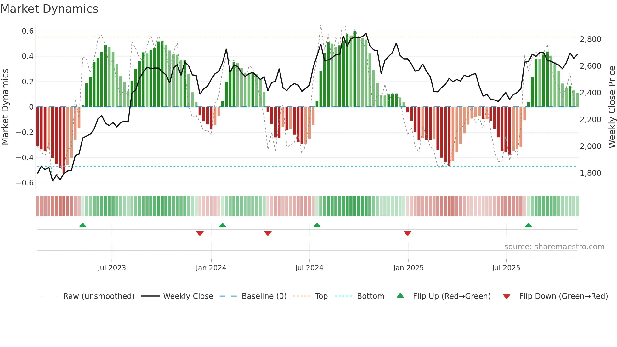 2201 weekly Market Dynamics chart