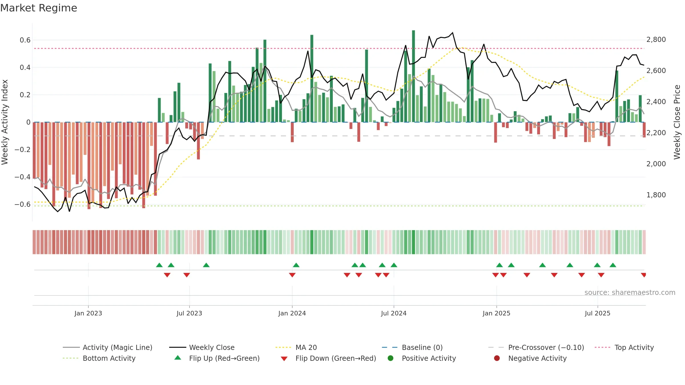 2201 weekly Market Snapshot chart, closing 2025-09-22.