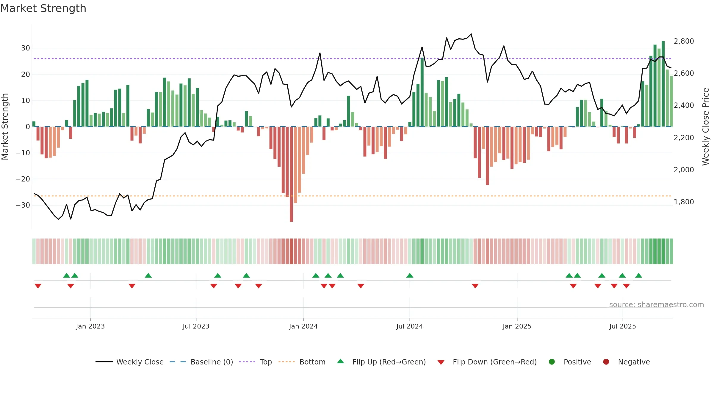2201 weekly Market Strength chart, closing 2025-09-22.