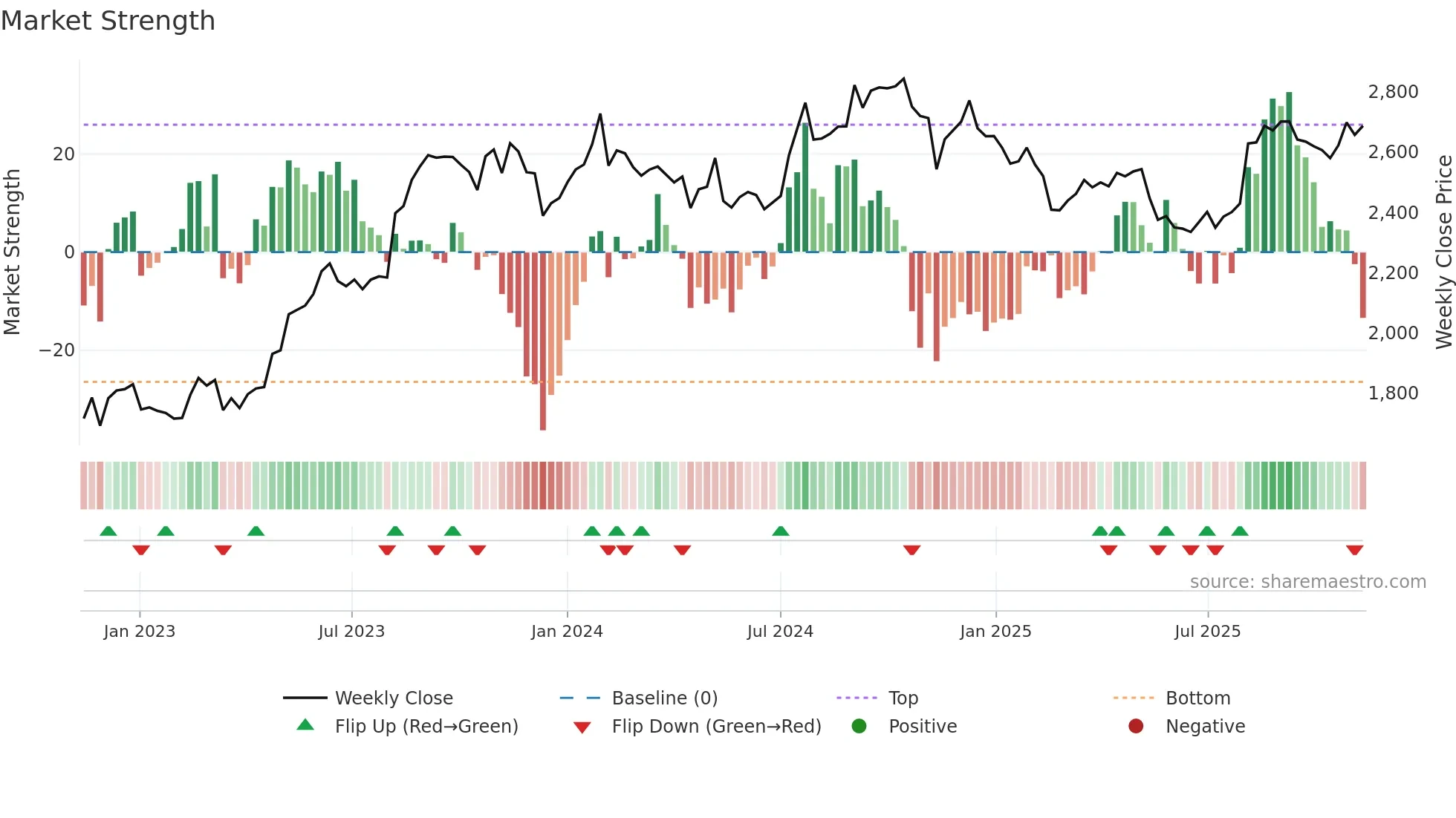 2201 weekly Market Strength chart