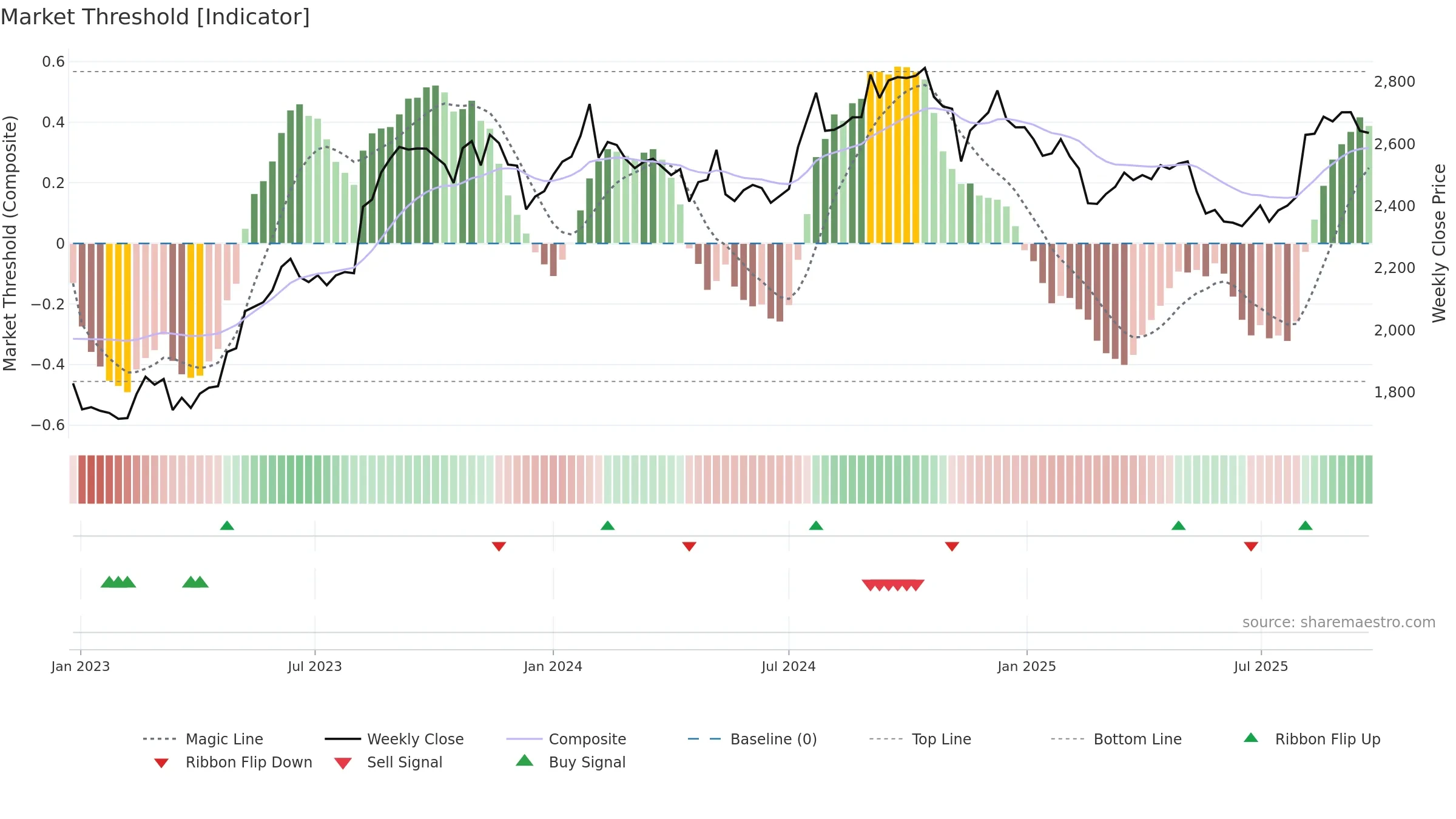 2201 weekly Market Threshold chart, closing 2025-09-22.