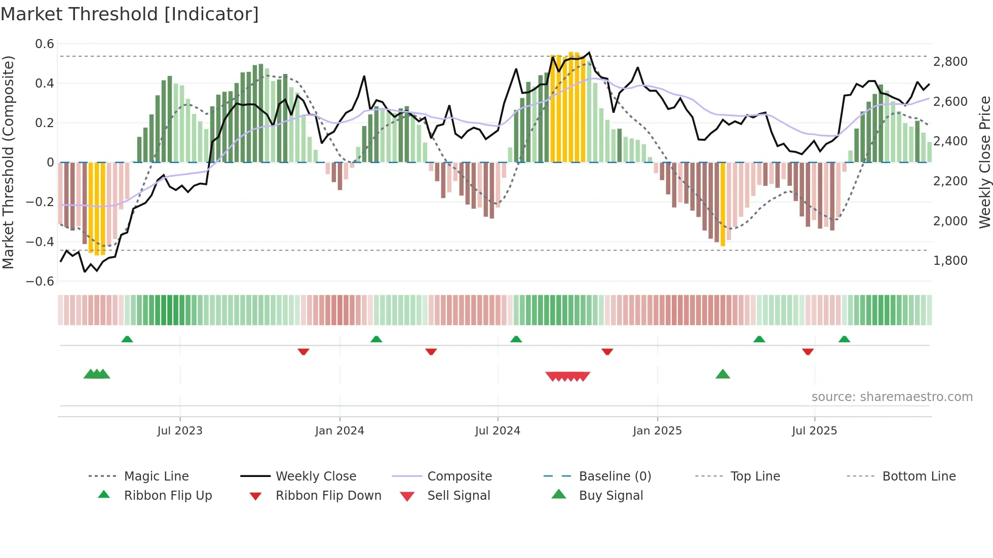 2201 weekly Market Threshold chart