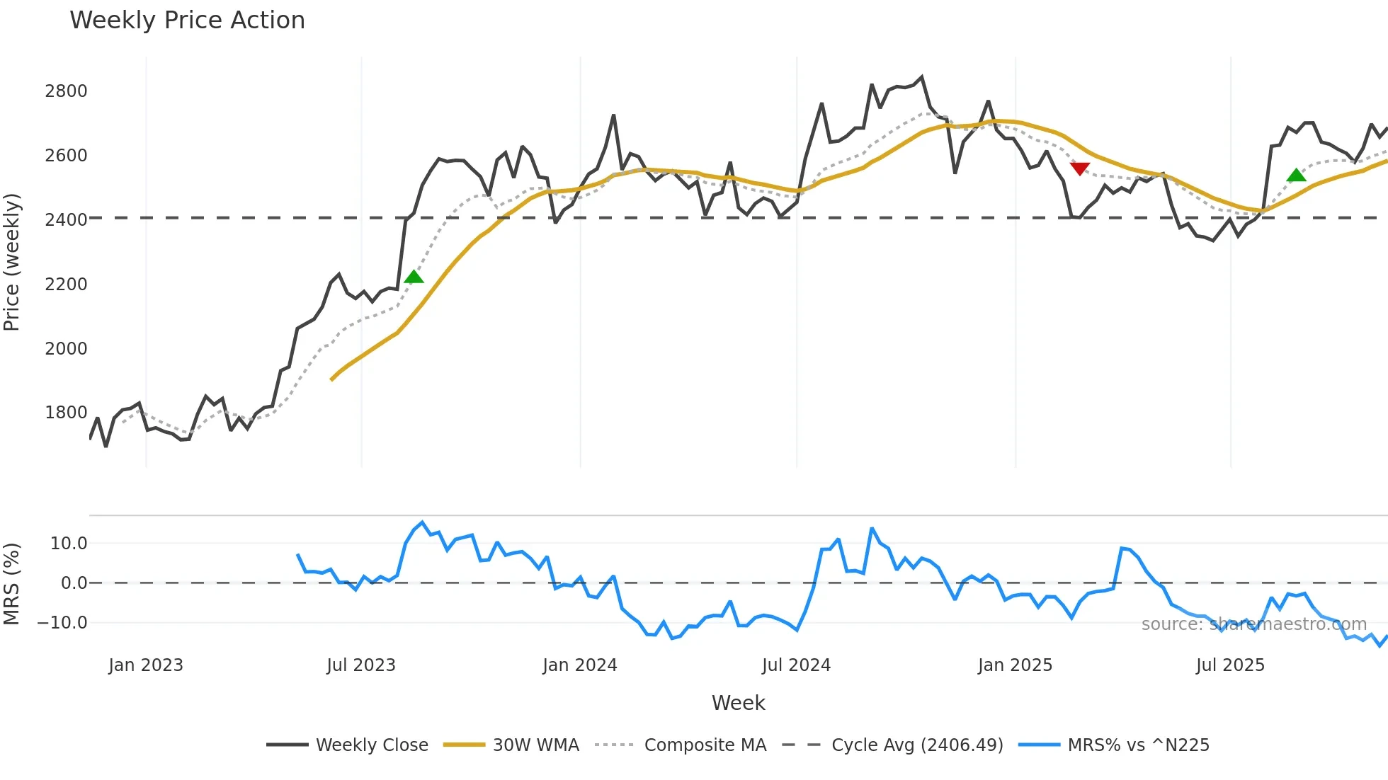 2201 weekly Price Action chart, closing 2025-11-10