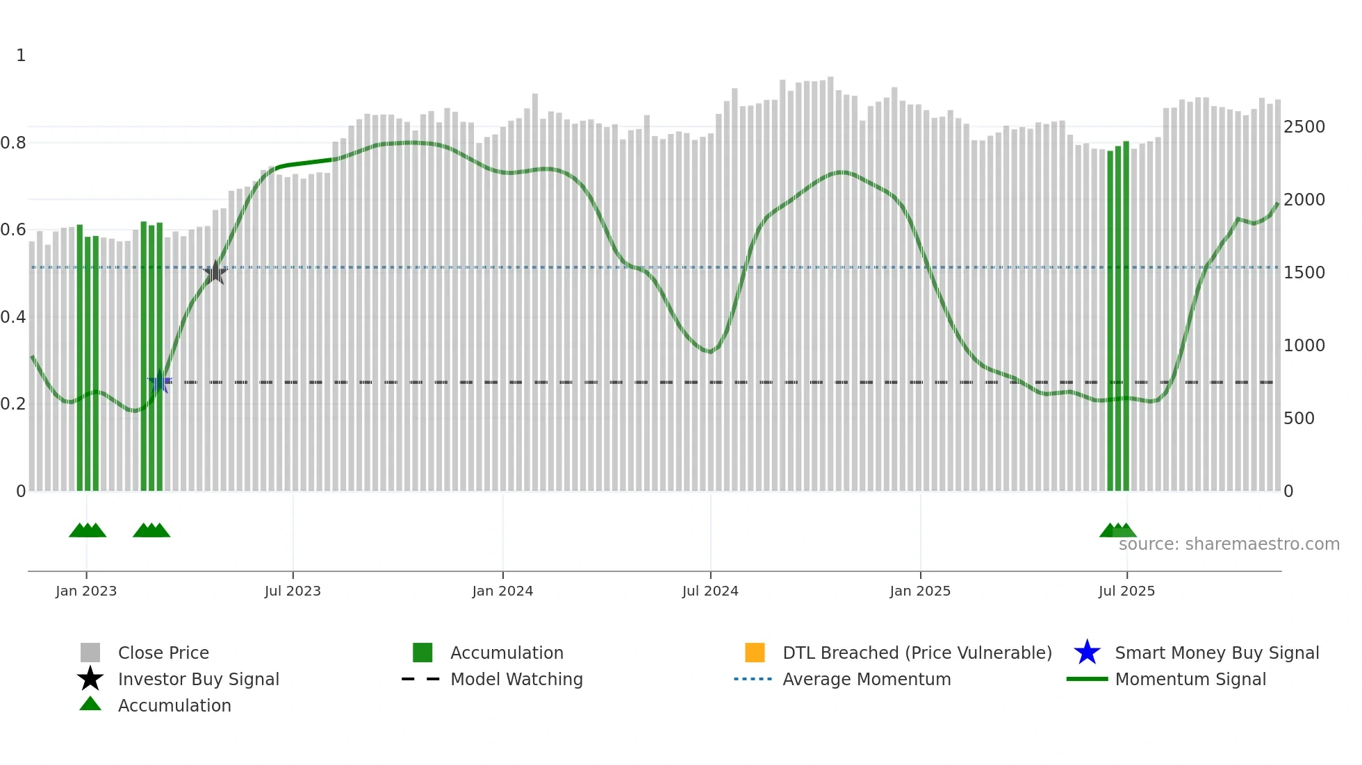 2201 weekly Smart Money chart