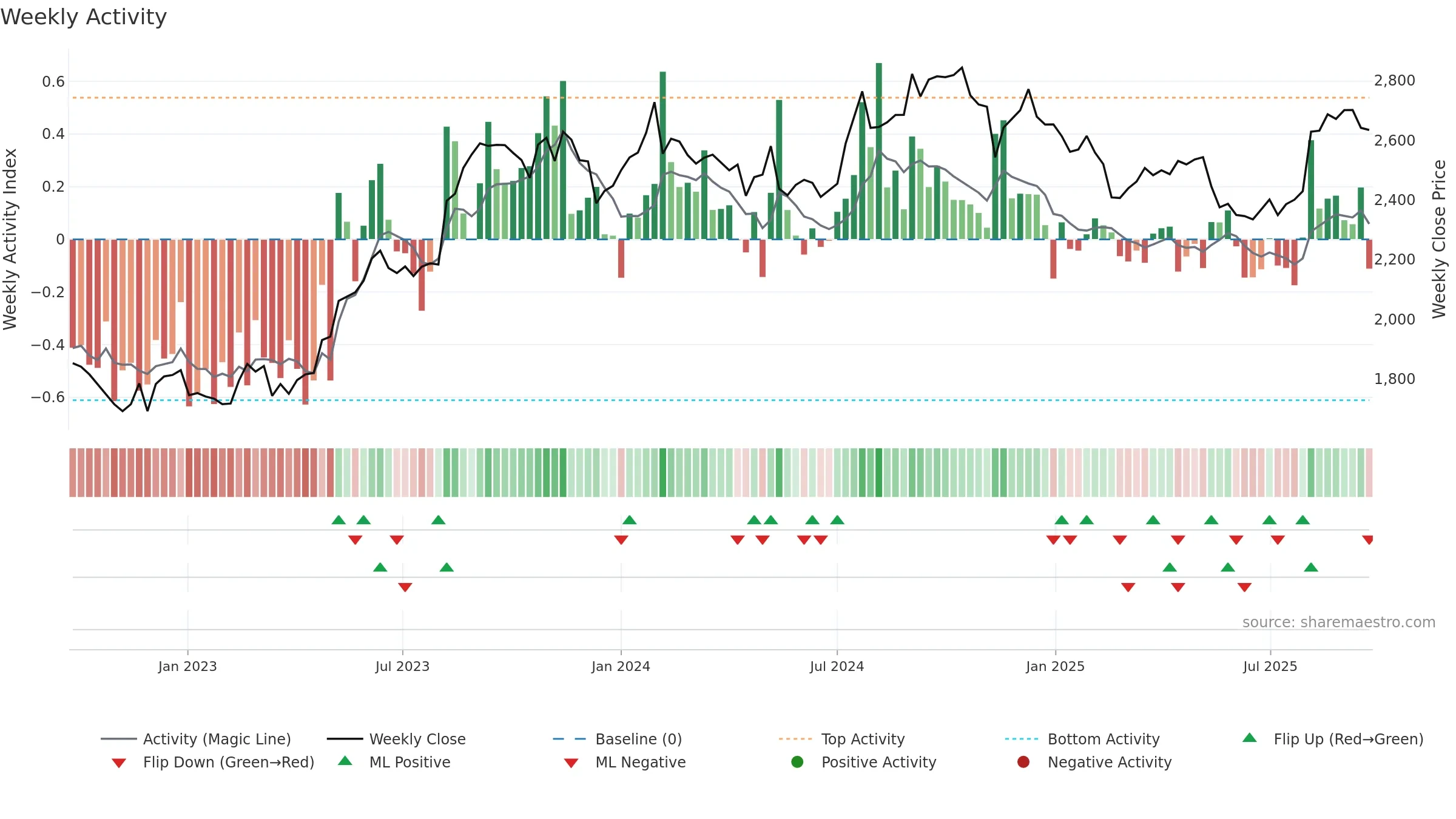 2201 weekly Activity chart, closing 2025-09-22.