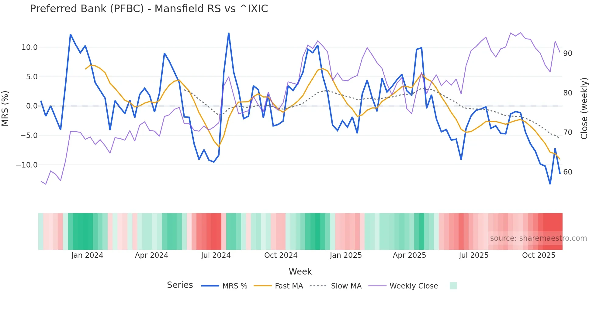 PFBC Mansfield Relative Strength chart