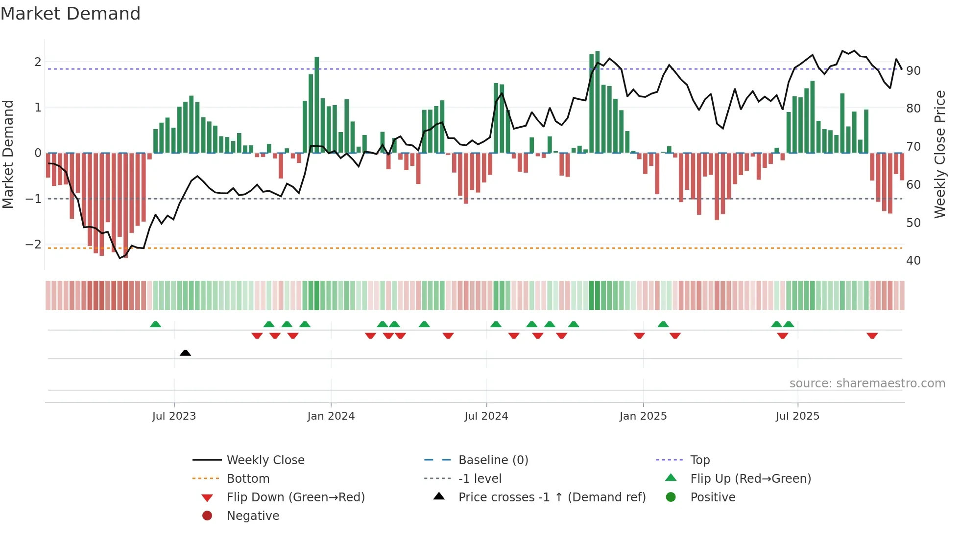 PFBC weekly Market Demand chart