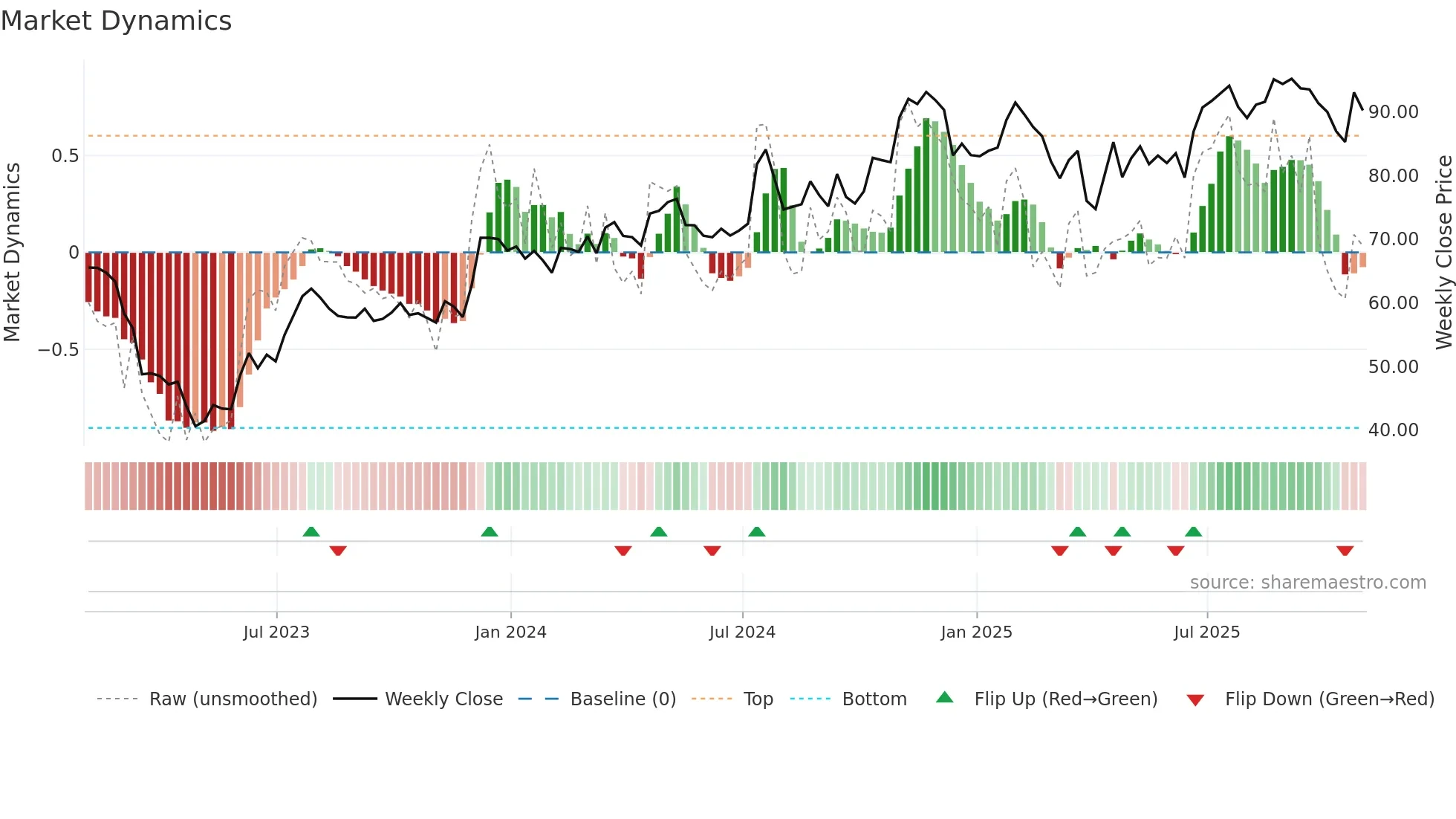 PFBC weekly Market Dynamics chart