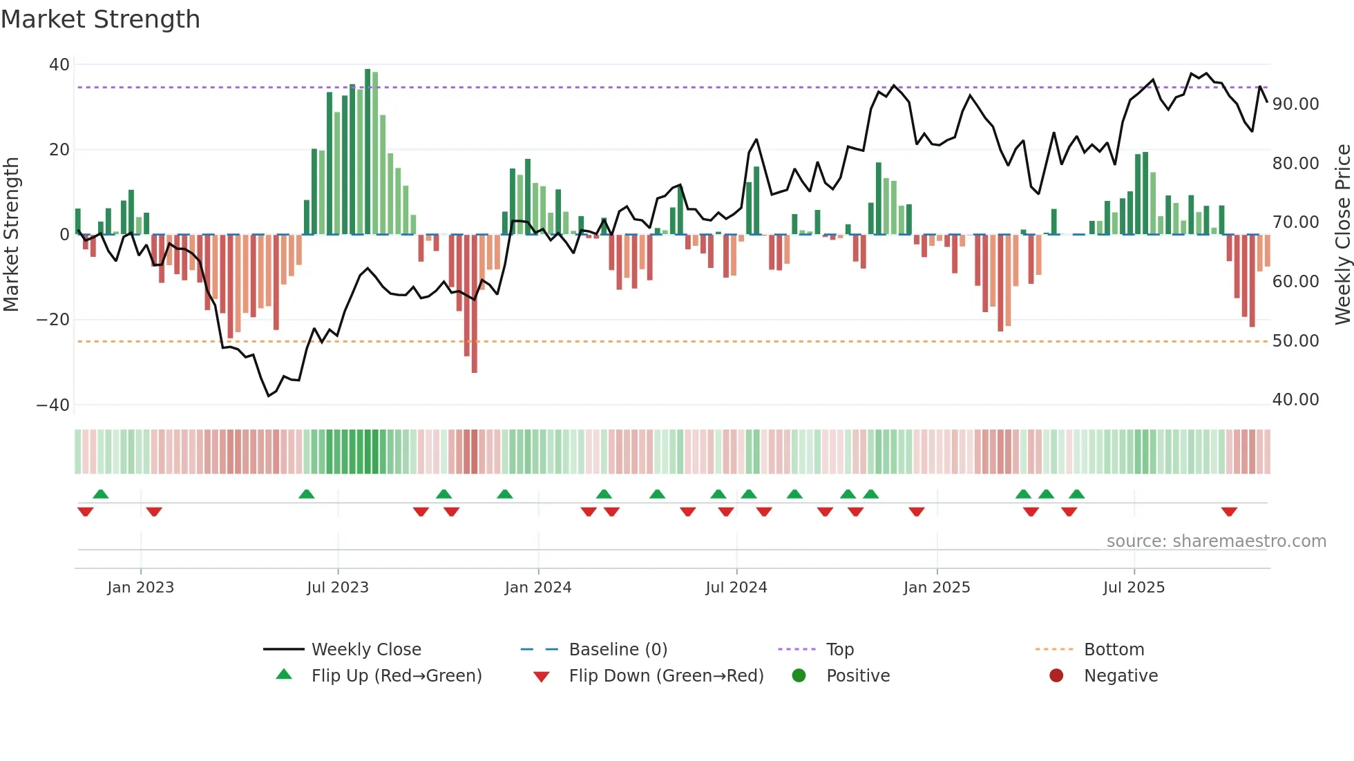 PFBC weekly Market Strength chart