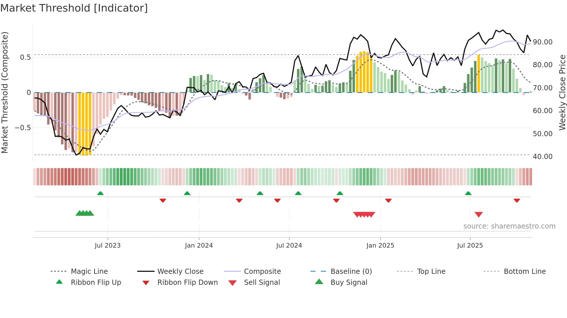 PFBC weekly Market Threshold chart