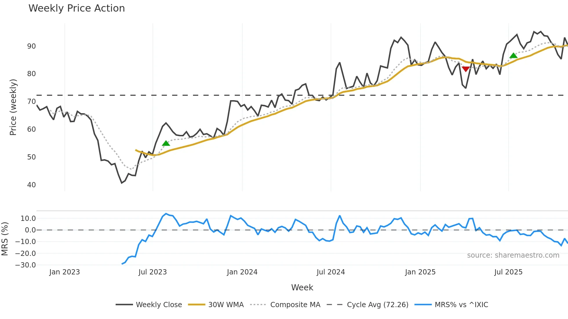 PFBC weekly Price Action chart, closing 2025-10-31